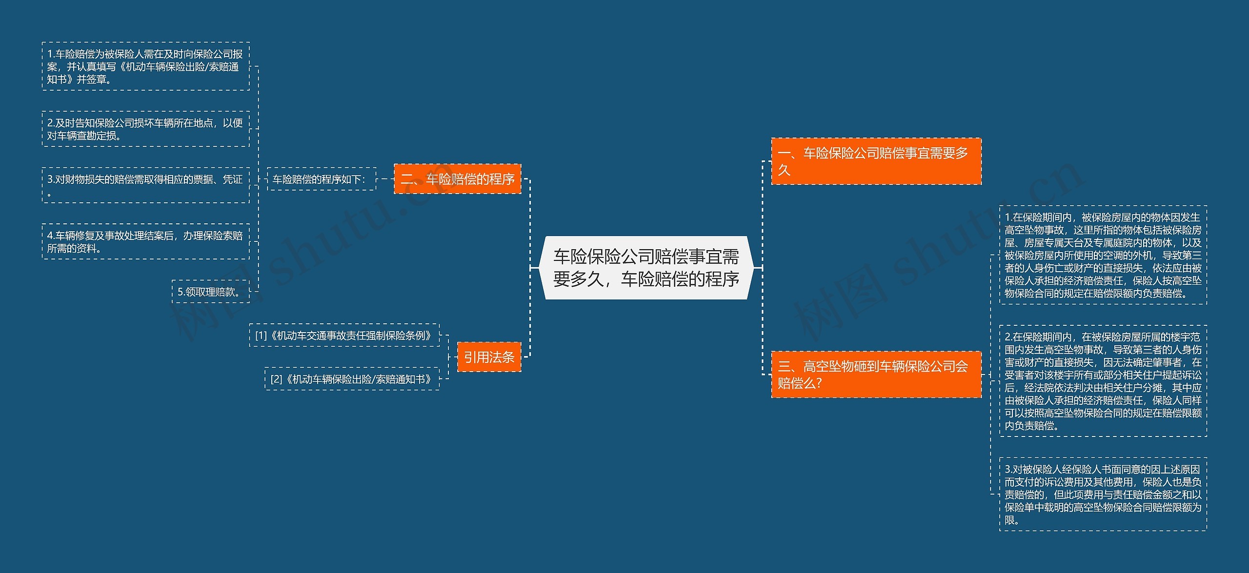 车险保险公司赔偿事宜需要多久，车险赔偿的程序