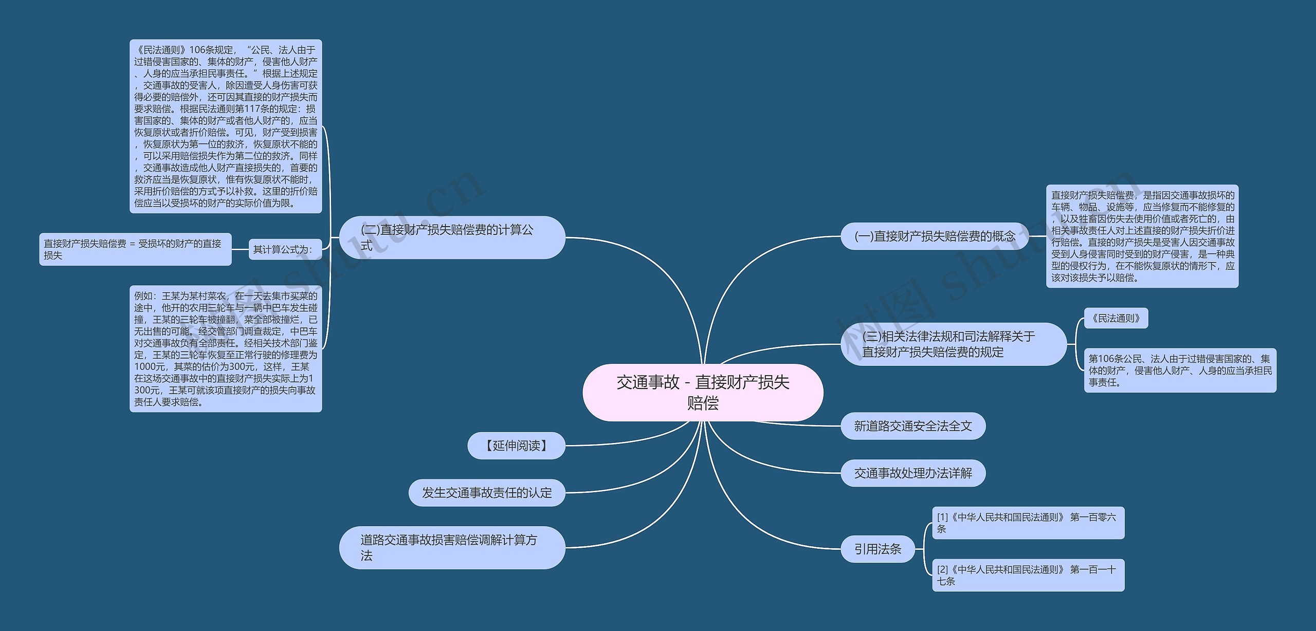 交通事故－直接财产损失赔偿思维导图