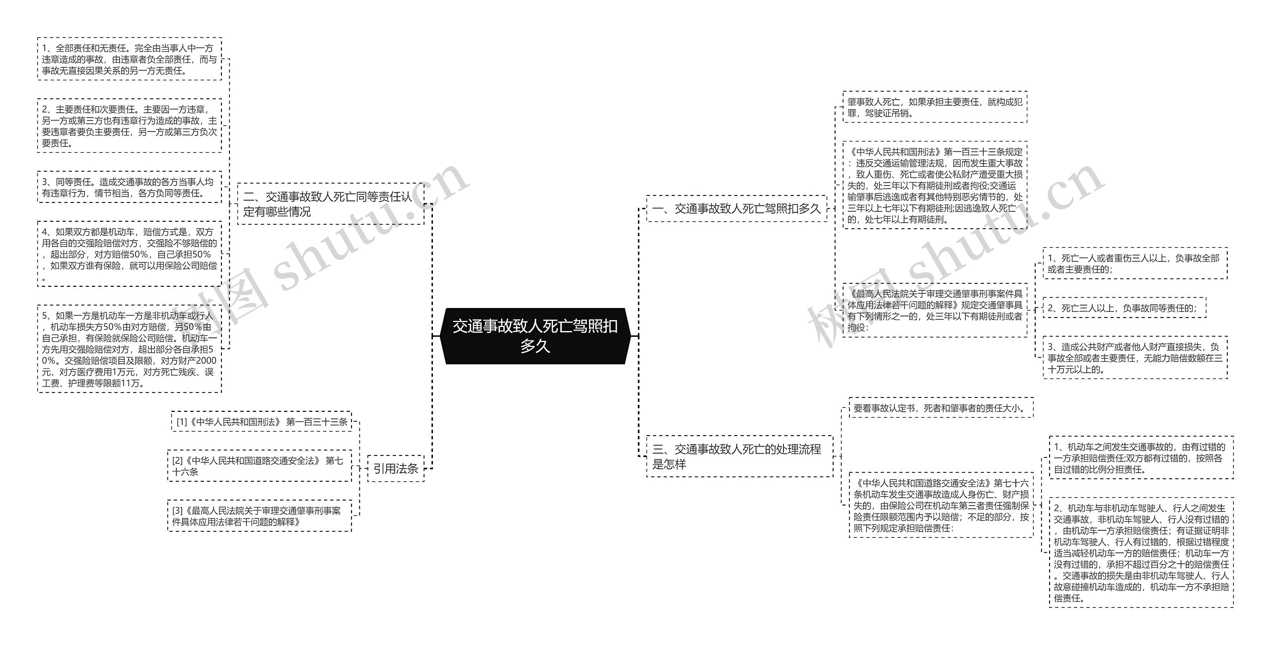 交通事故致人死亡驾照扣多久思维导图