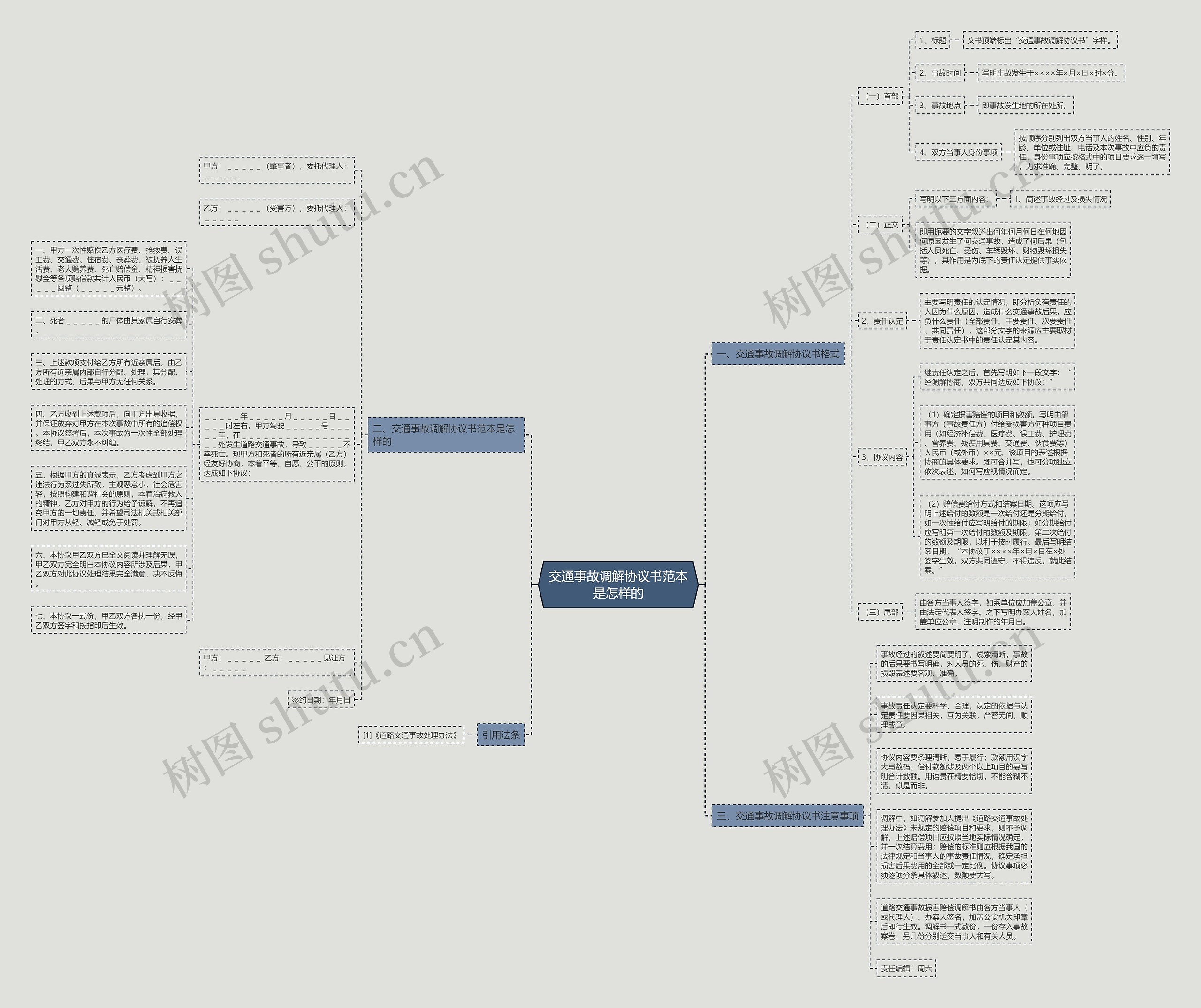 交通事故调解协议书范本是怎样的思维导图