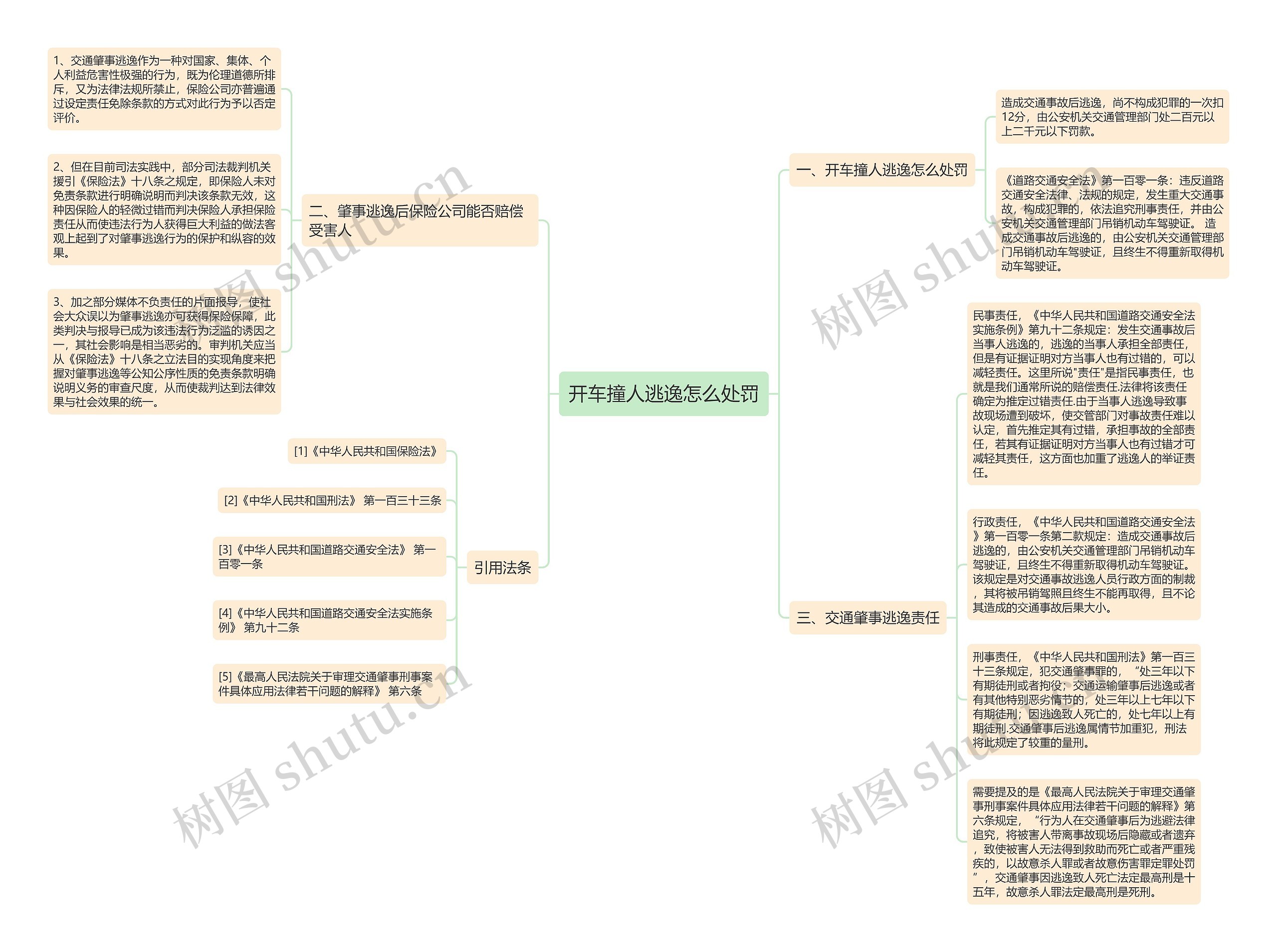 开车撞人逃逸怎么处罚思维导图