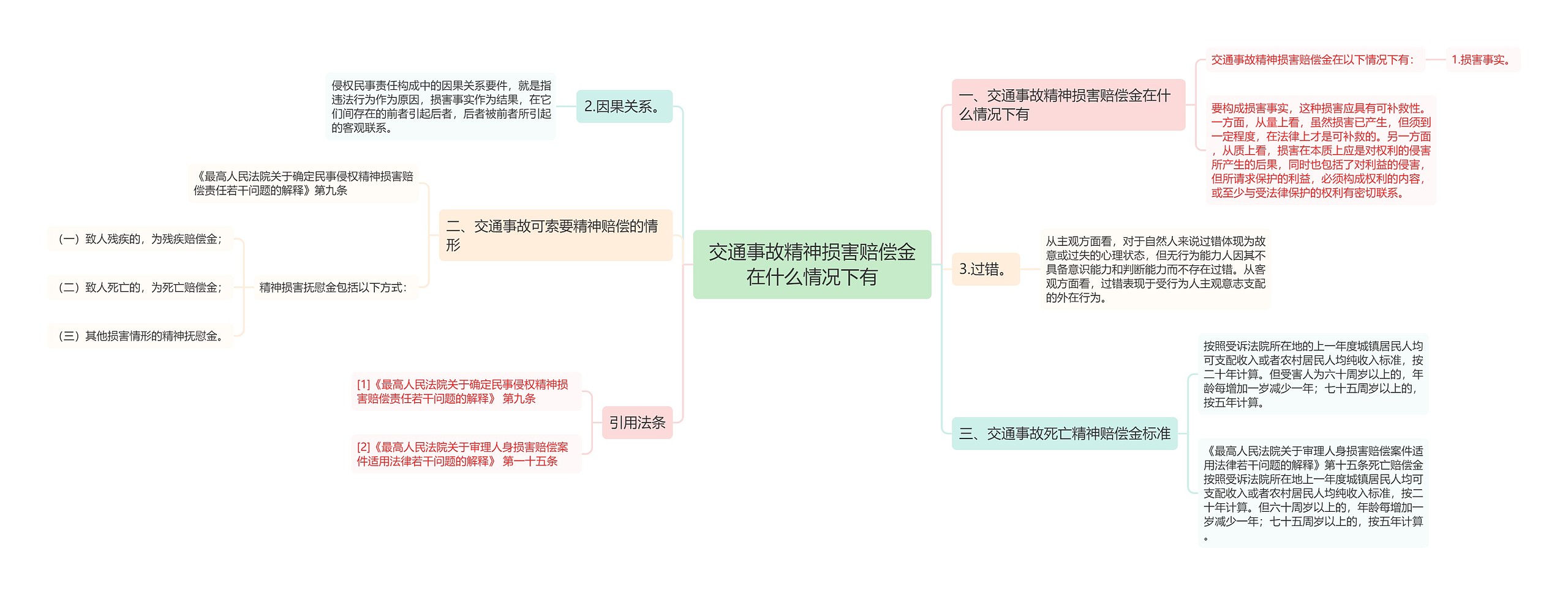 交通事故精神损害赔偿金在什么情况下有思维导图