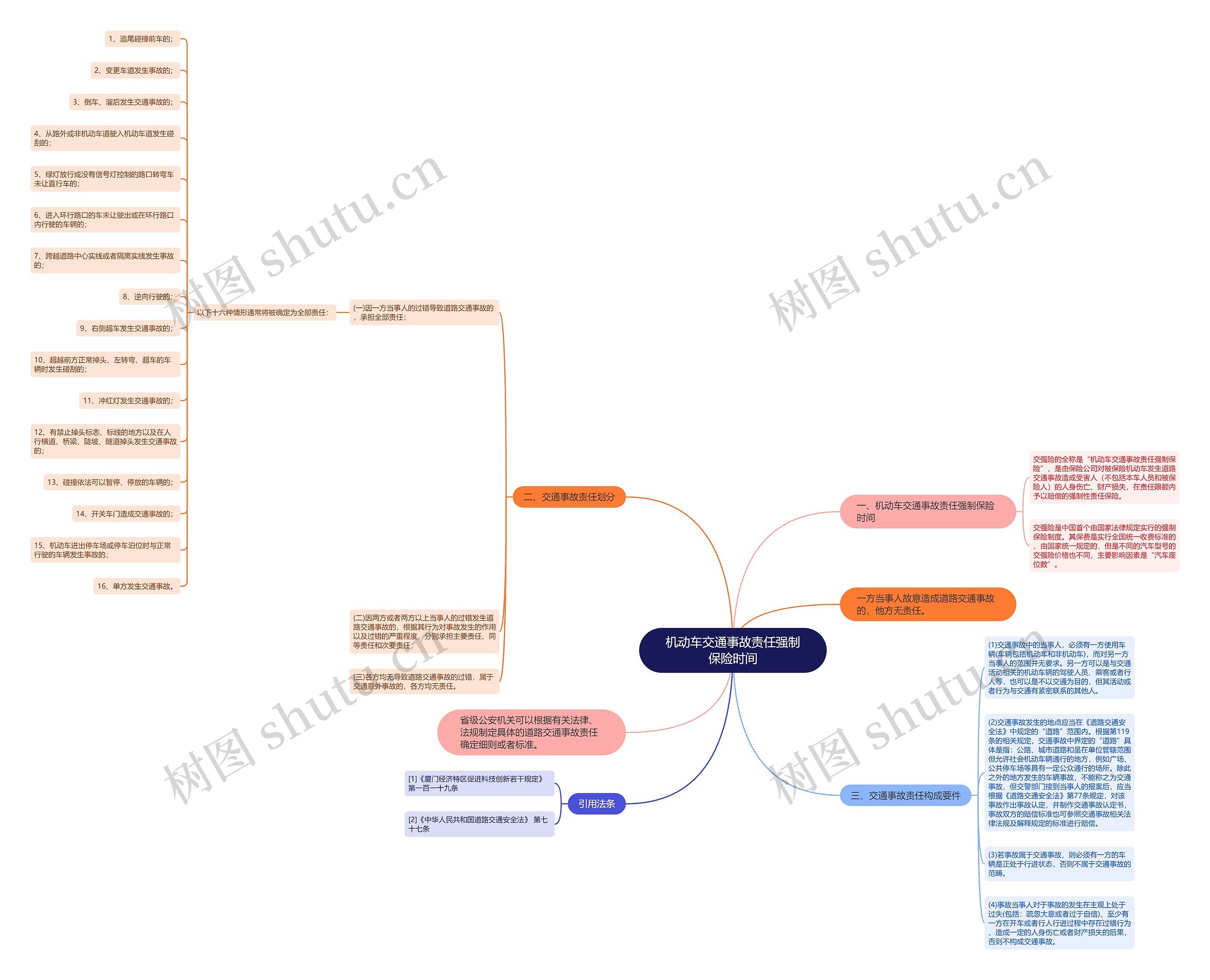 机动车交通事故责任强制保险时间思维导图