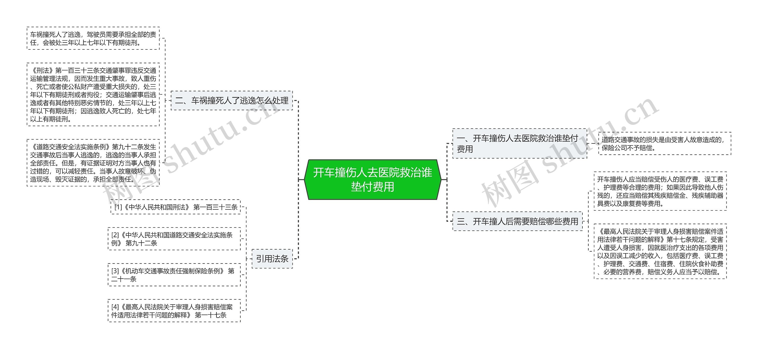 开车撞伤人去医院救治谁垫付费用思维导图