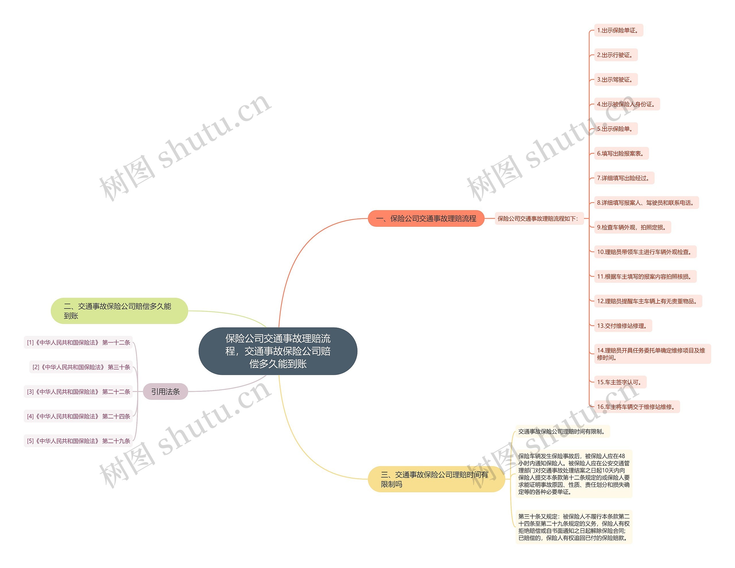 保险公司交通事故理赔流程，交通事故保险公司赔偿多久能到账思维导图