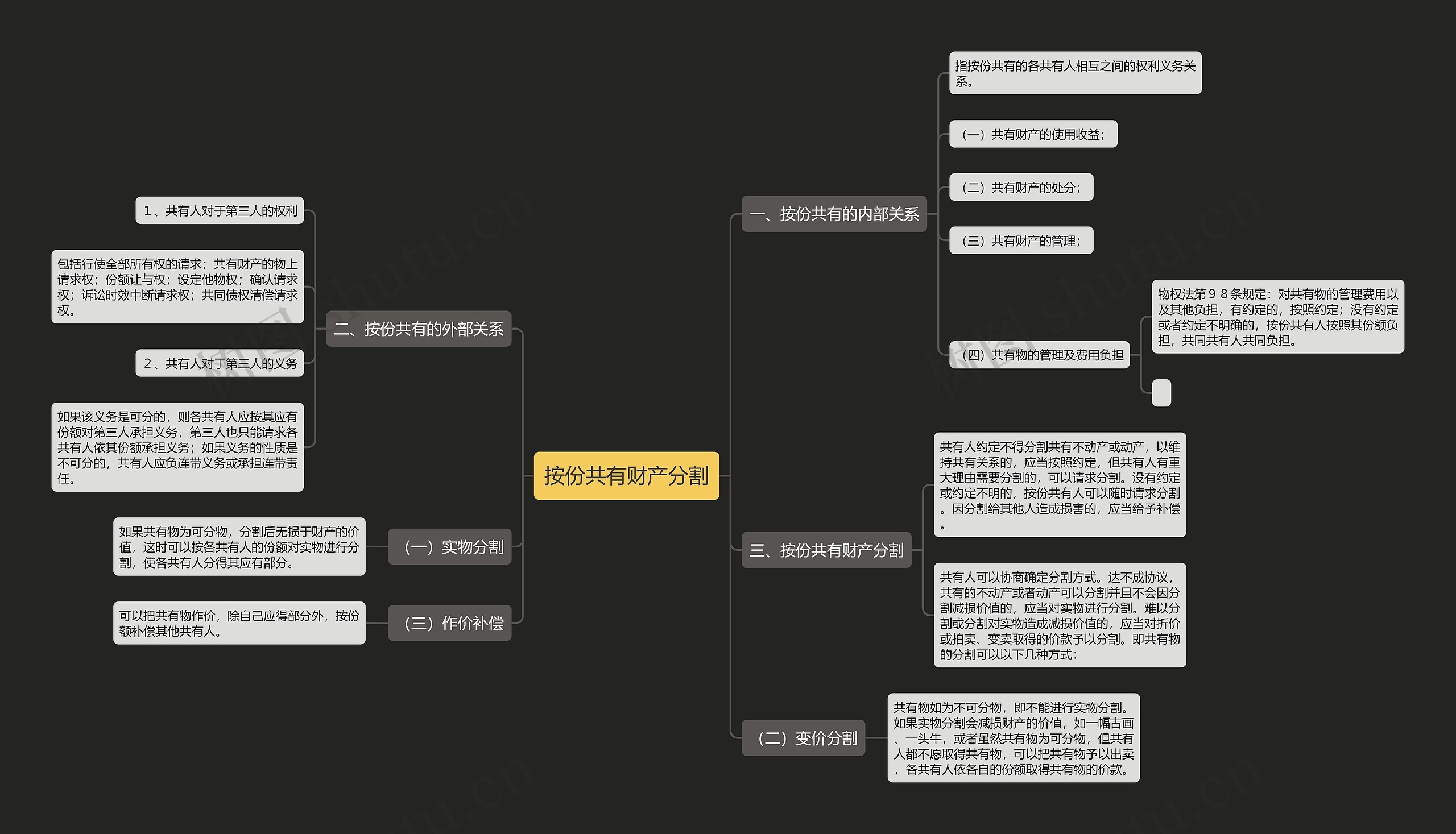 按份共有财产分割思维导图