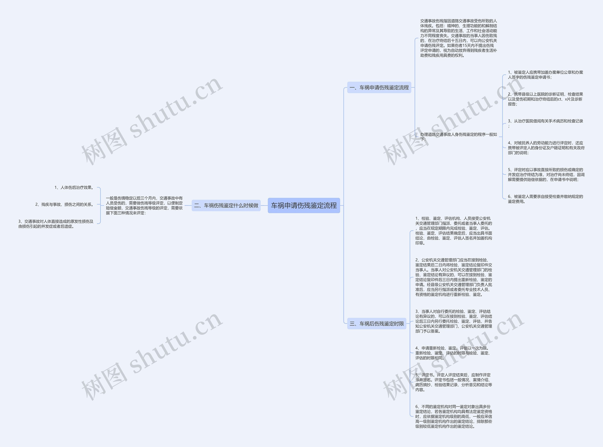 车祸申请伤残鉴定流程思维导图