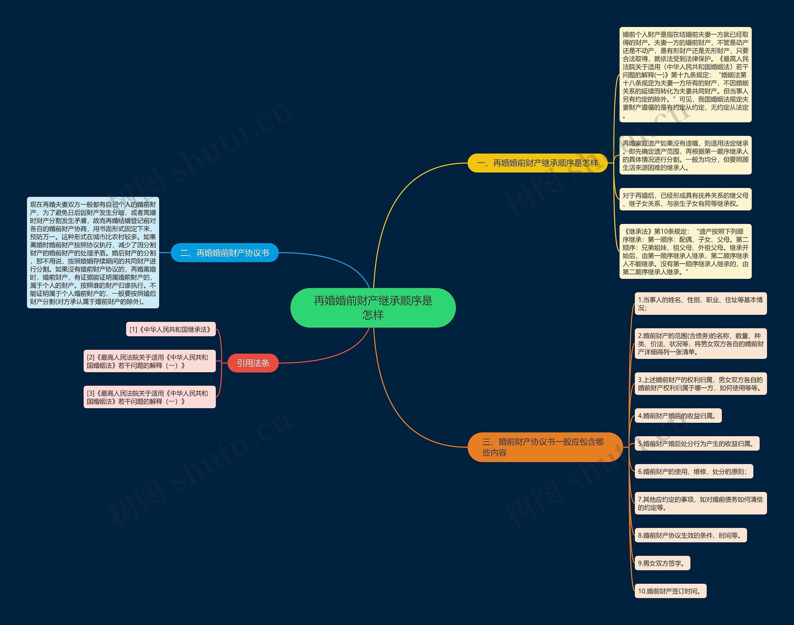 再婚婚前财产继承顺序是怎样思维导图
