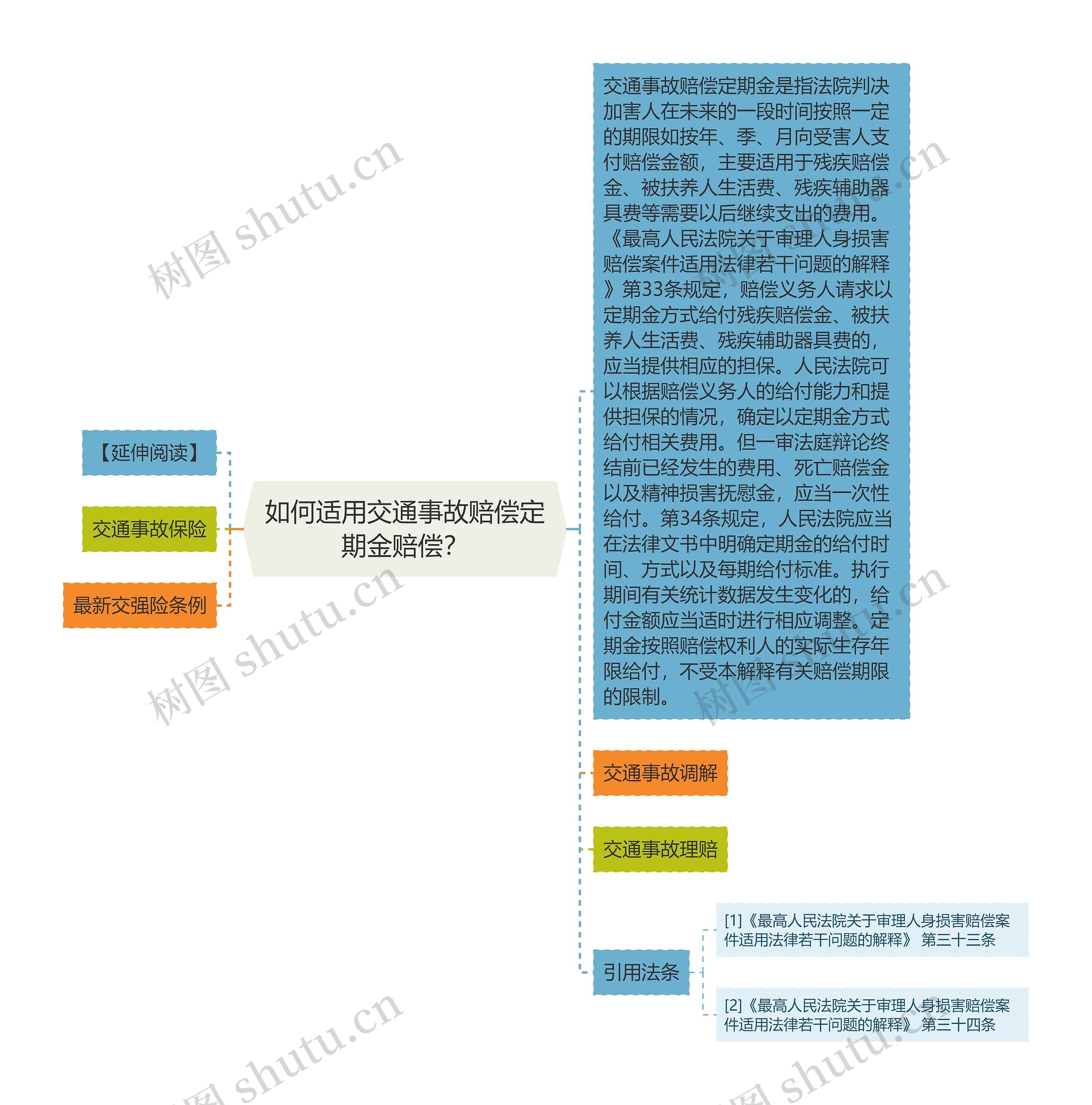 如何适用交通事故赔偿定期金赔偿？思维导图