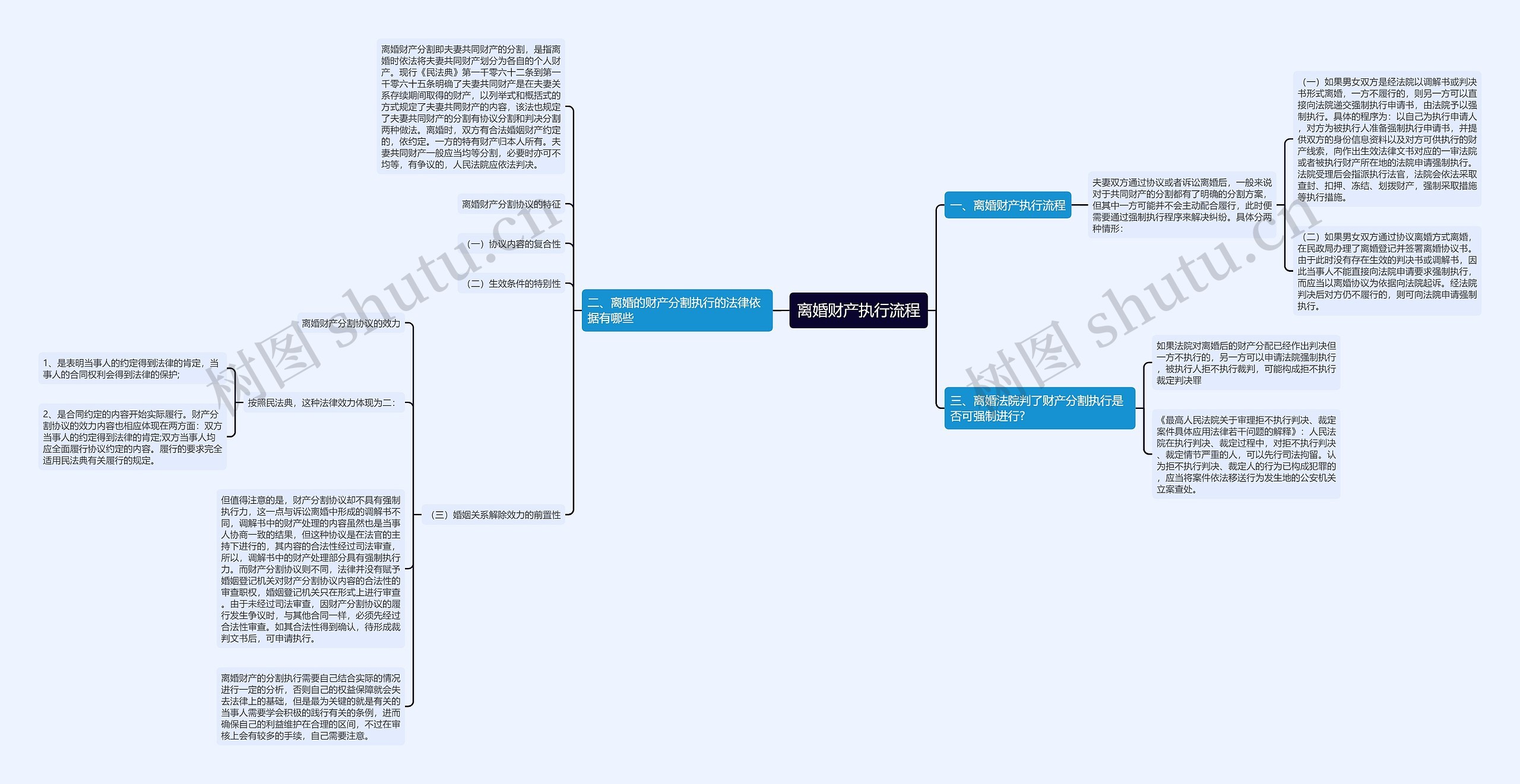 离婚财产执行流程思维导图