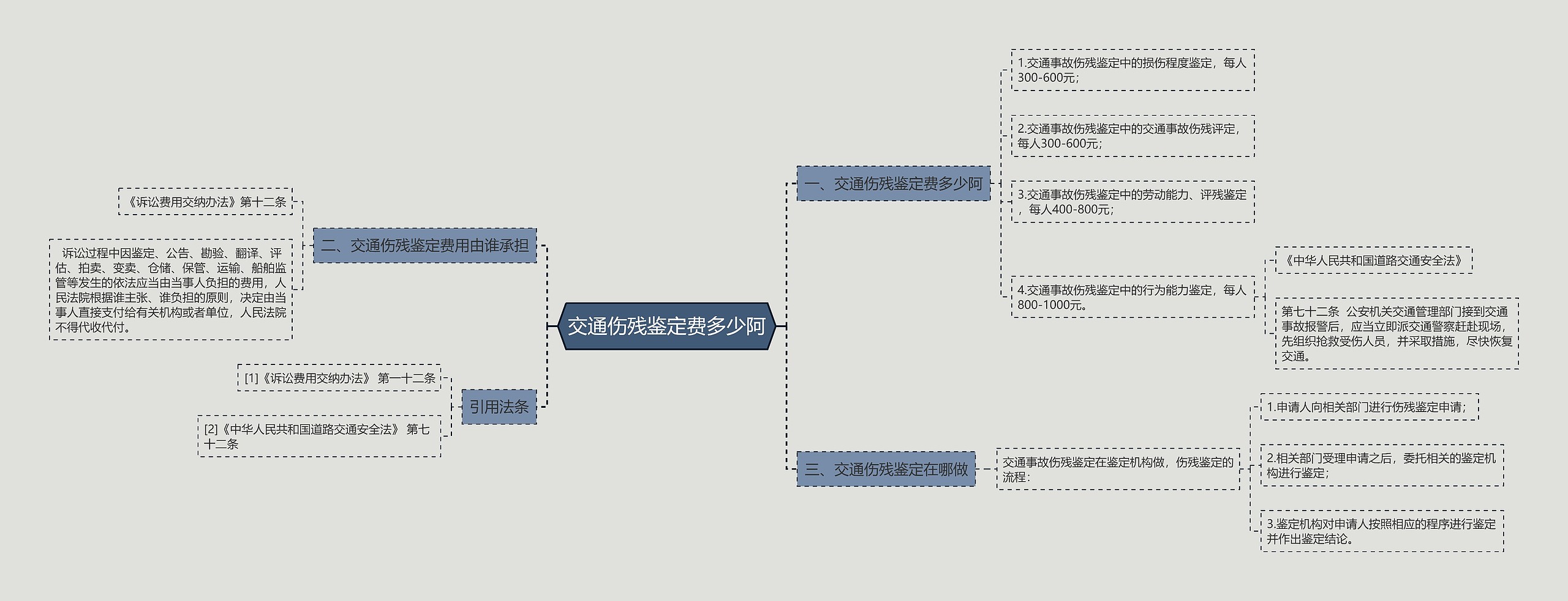 交通伤残鉴定费多少阿思维导图