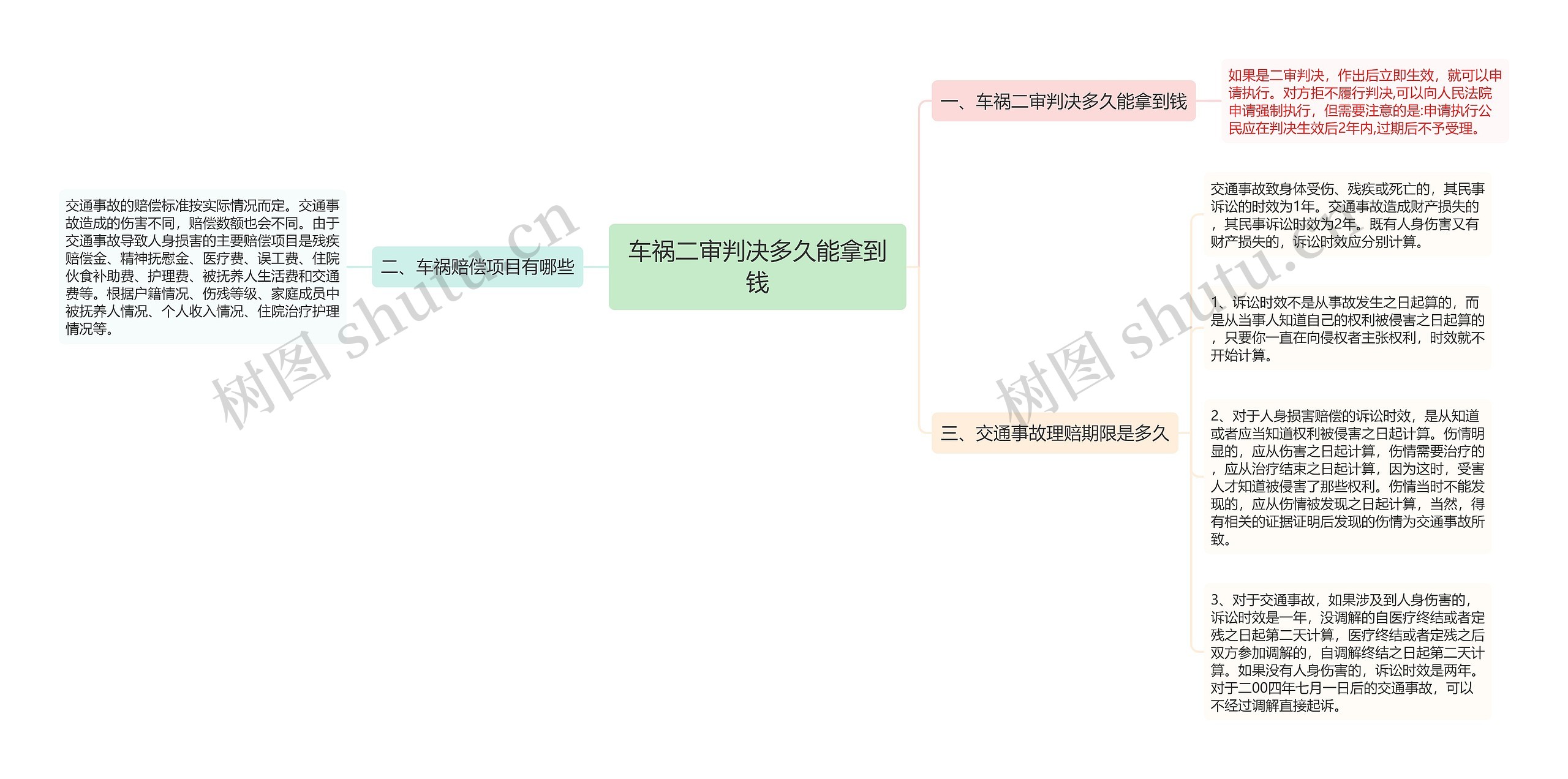 车祸二审判决多久能拿到钱思维导图