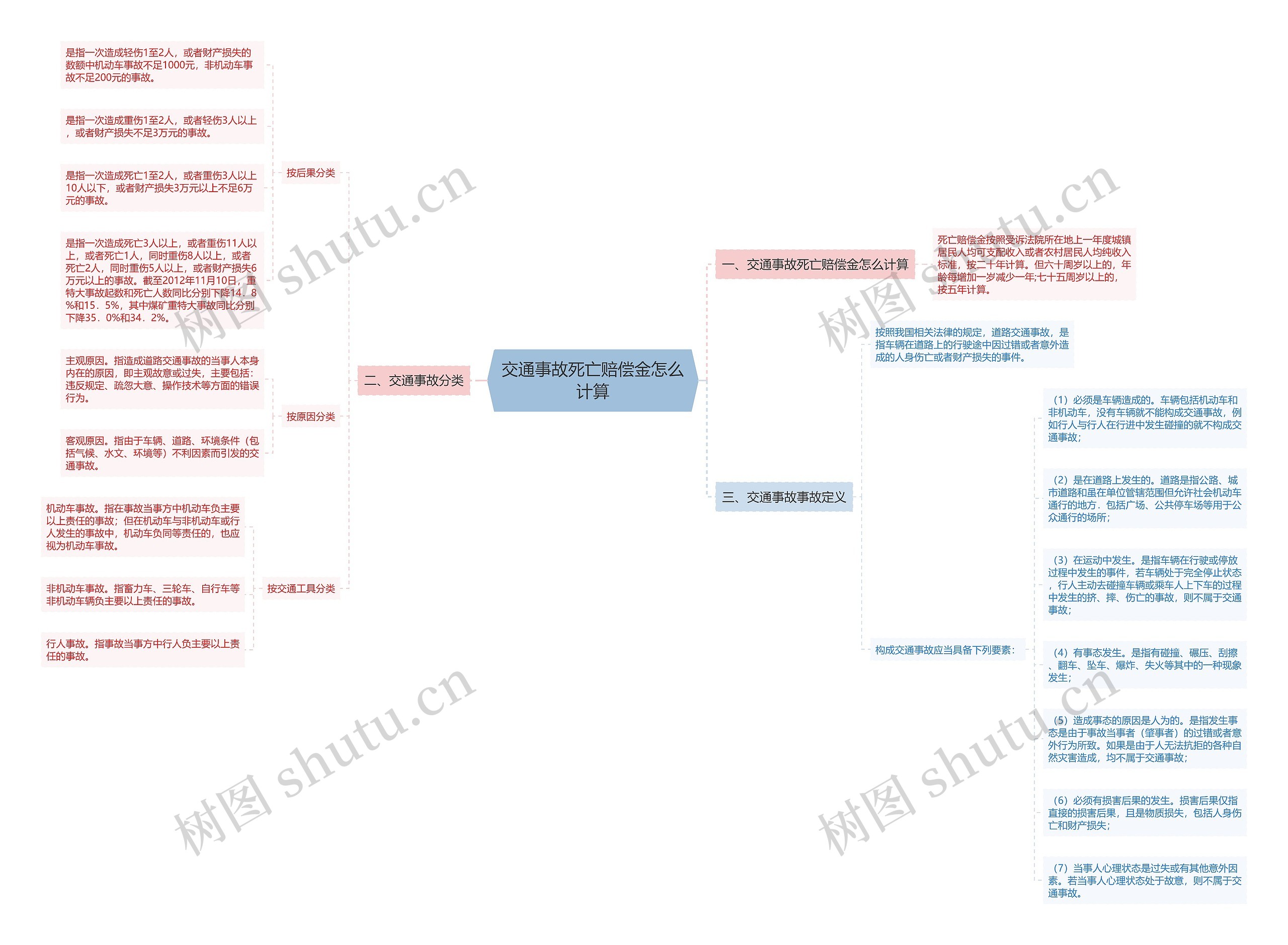 交通事故死亡赔偿金怎么计算思维导图