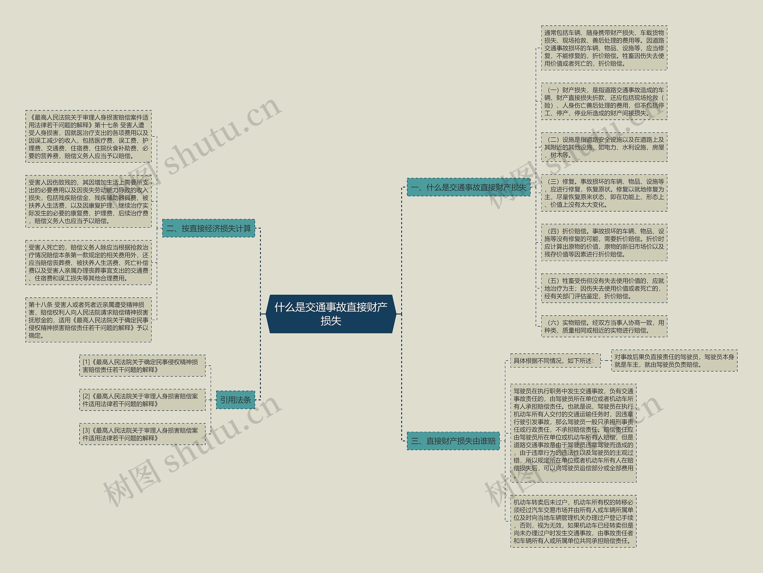 什么是交通事故直接财产损失思维导图