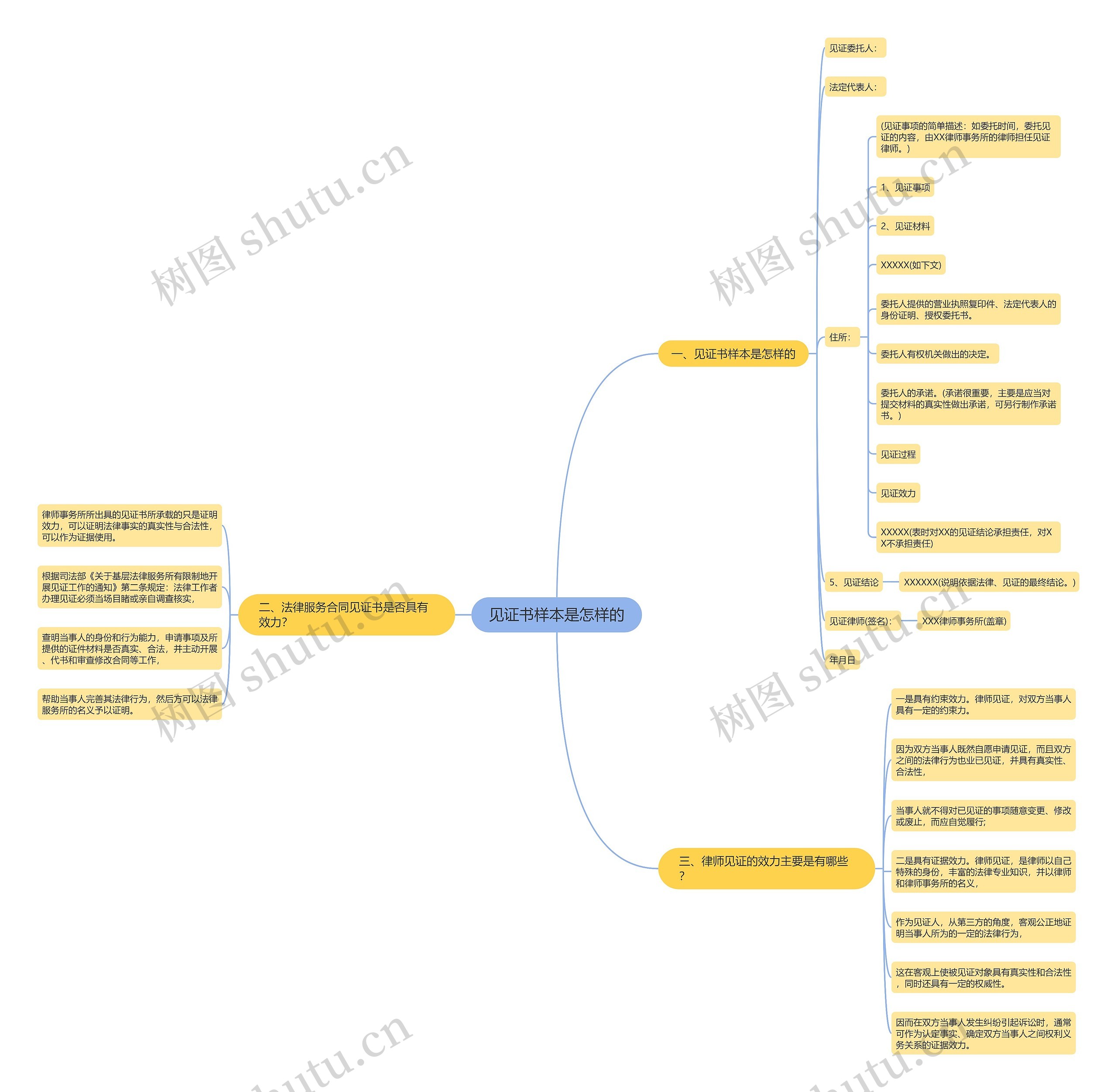 见证书样本是怎样的思维导图