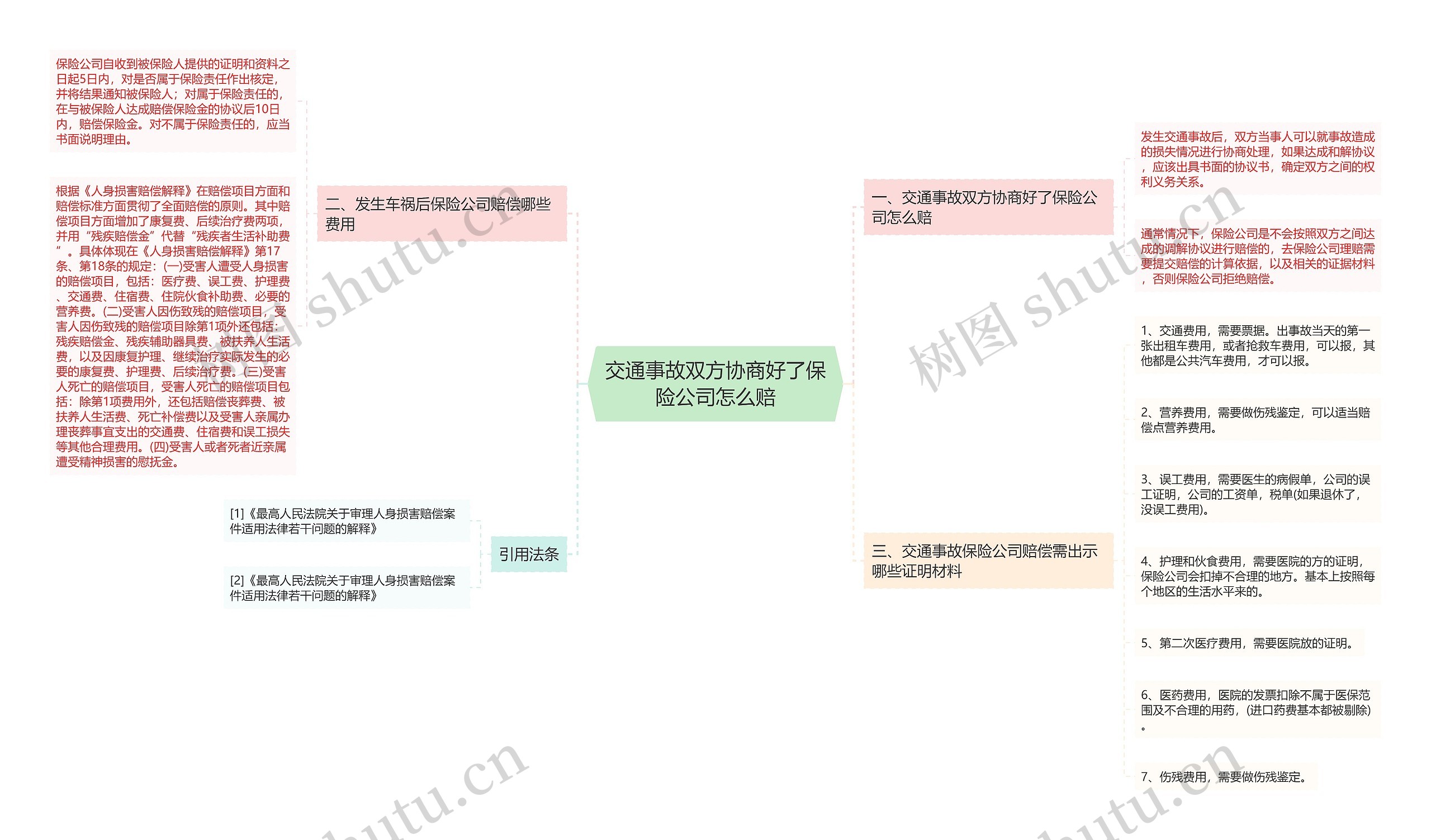 交通事故双方协商好了保险公司怎么赔思维导图