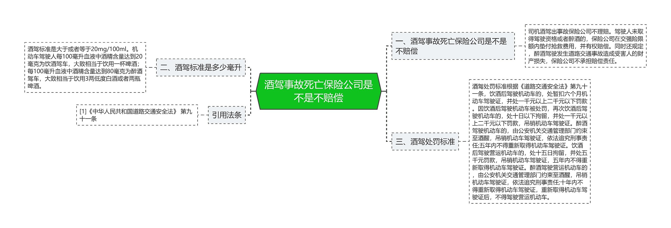 酒驾事故死亡保险公司是不是不赔偿思维导图