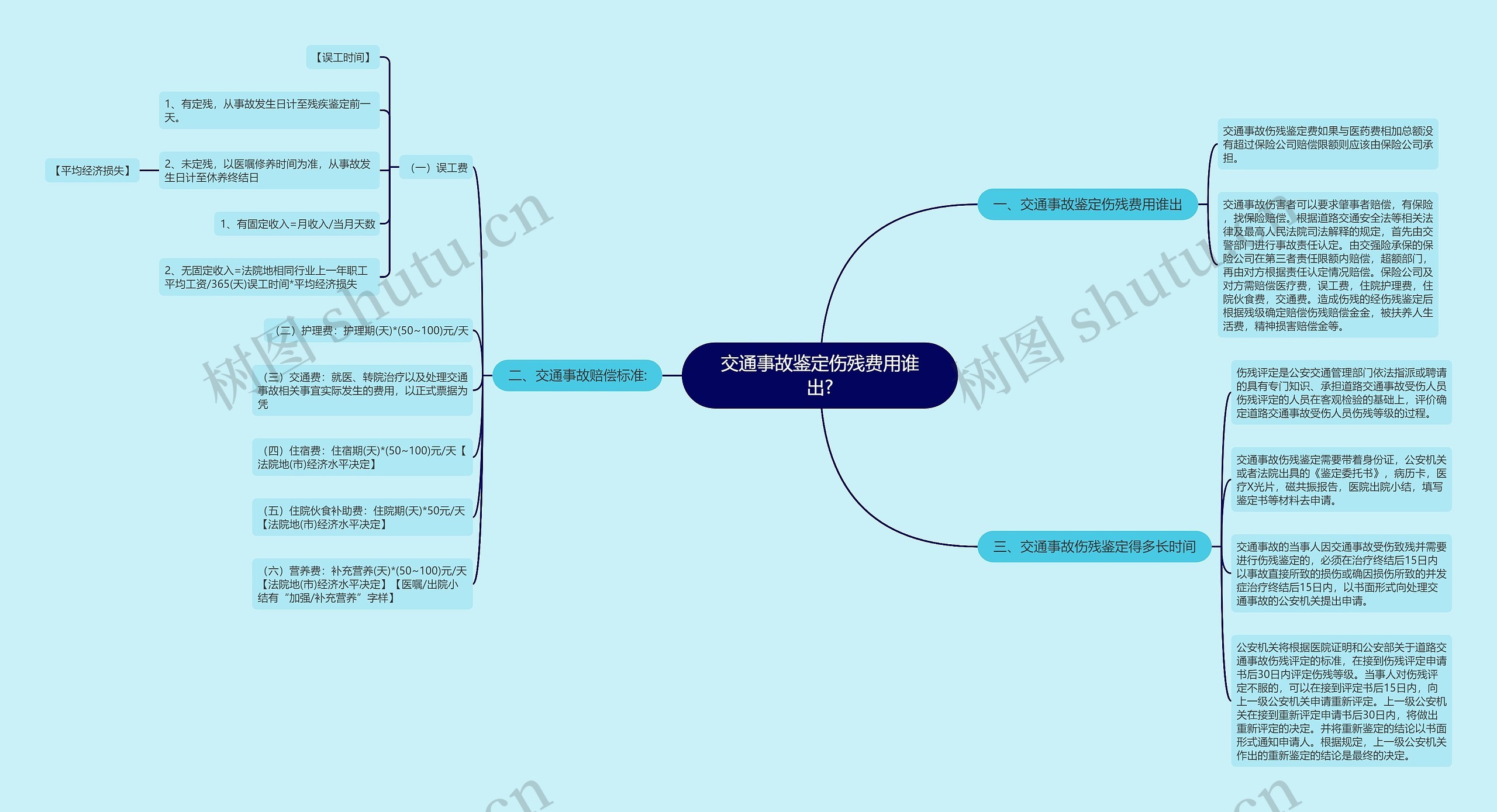 交通事故鉴定伤残费用谁出?