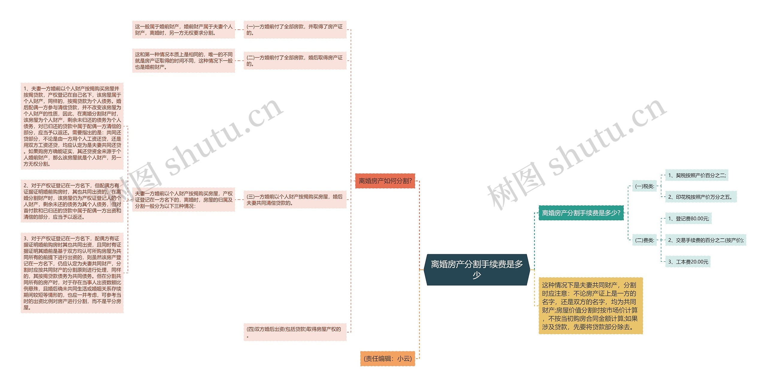 离婚房产分割手续费是多少思维导图