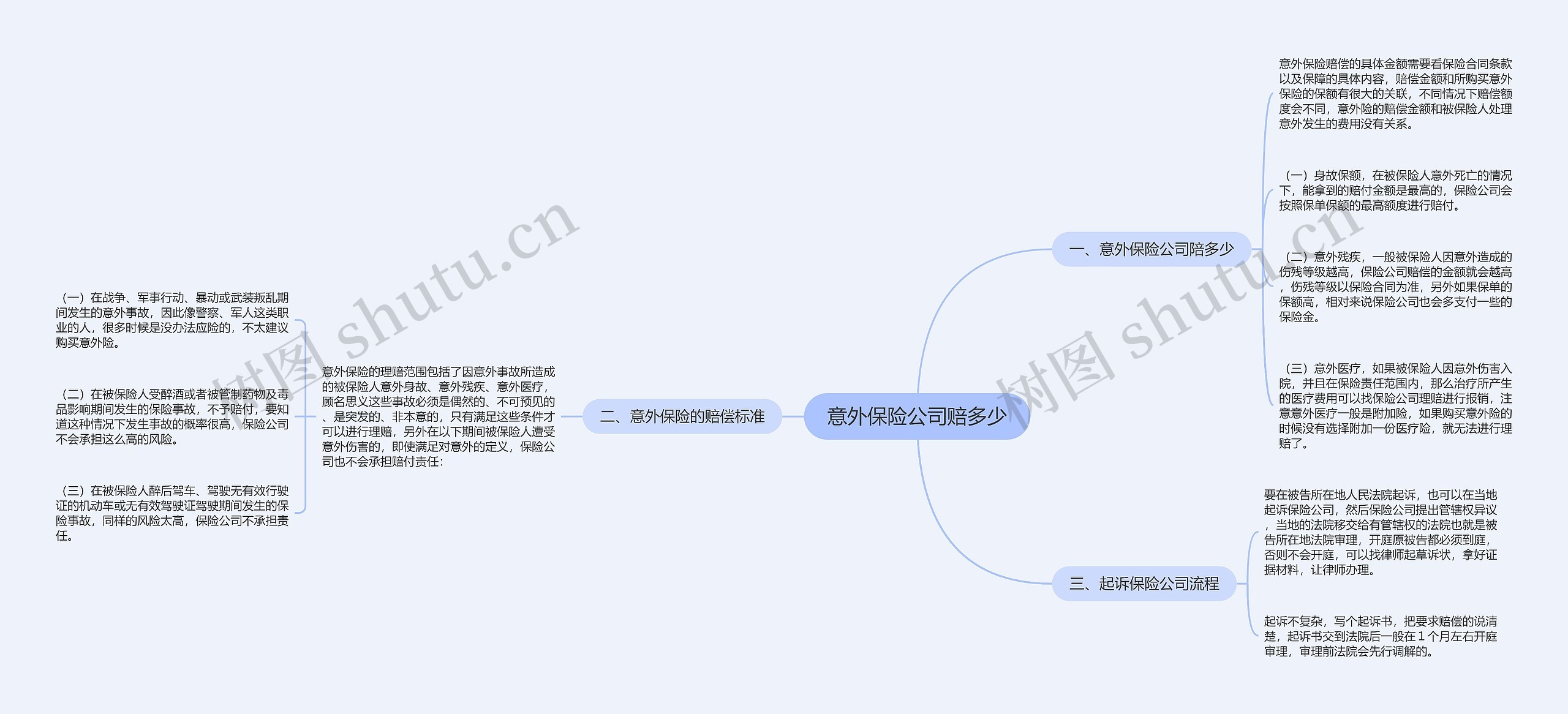 意外保险公司赔多少思维导图