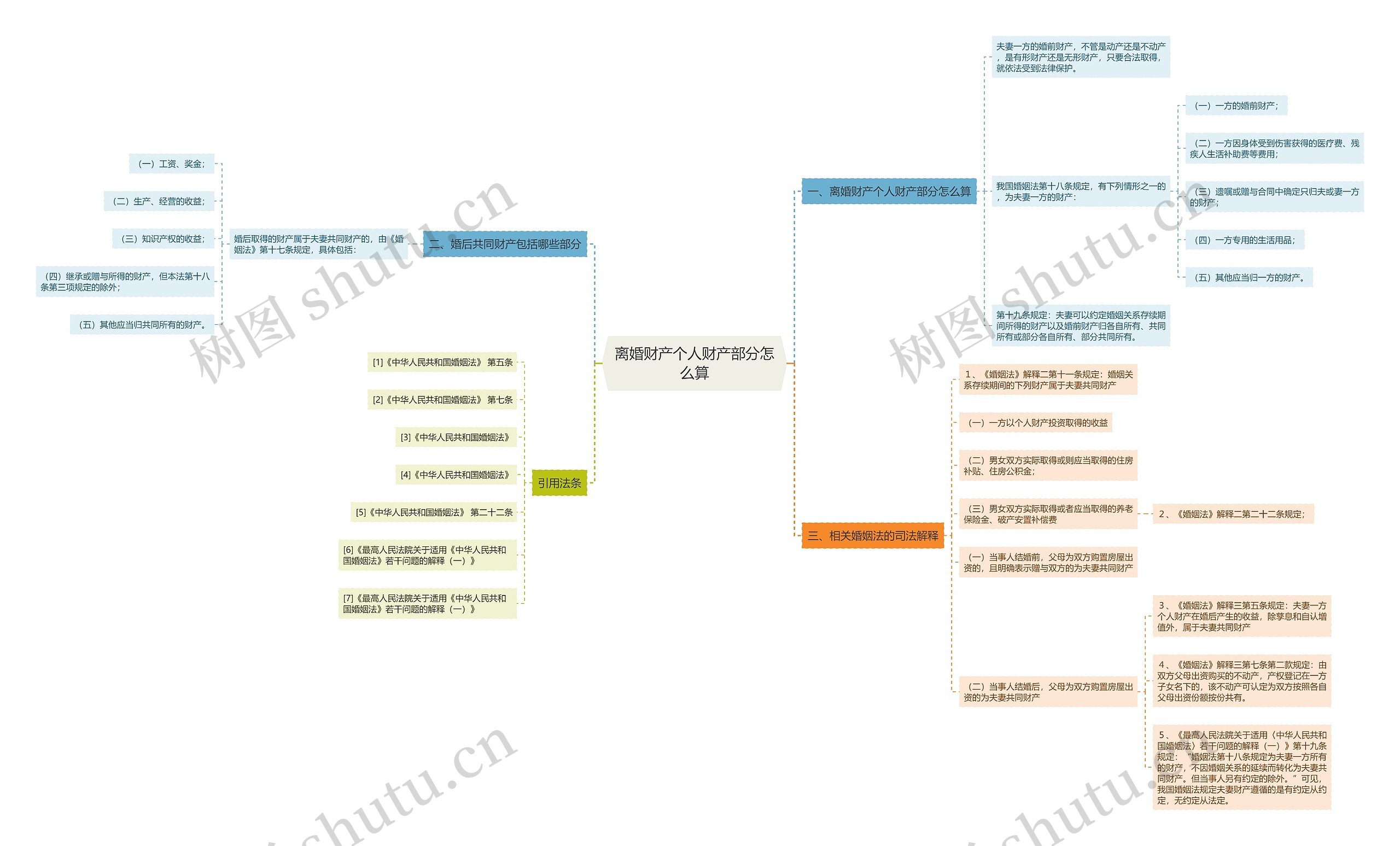 离婚财产个人财产部分怎么算思维导图