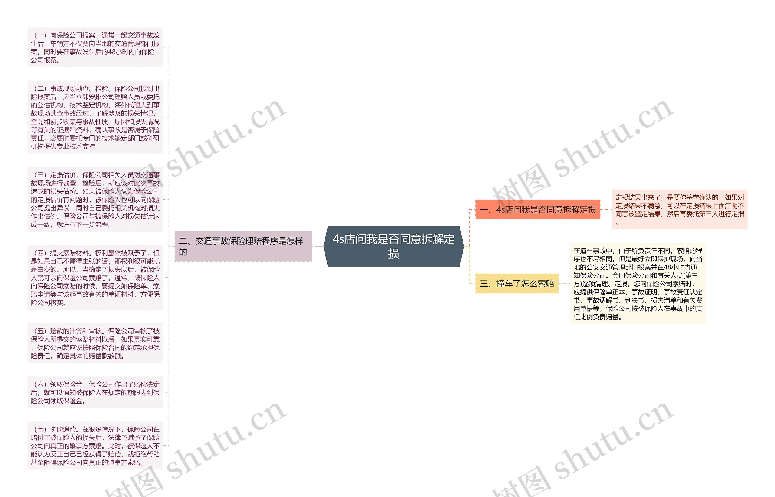 4s店问我是否同意拆解定损思维导图