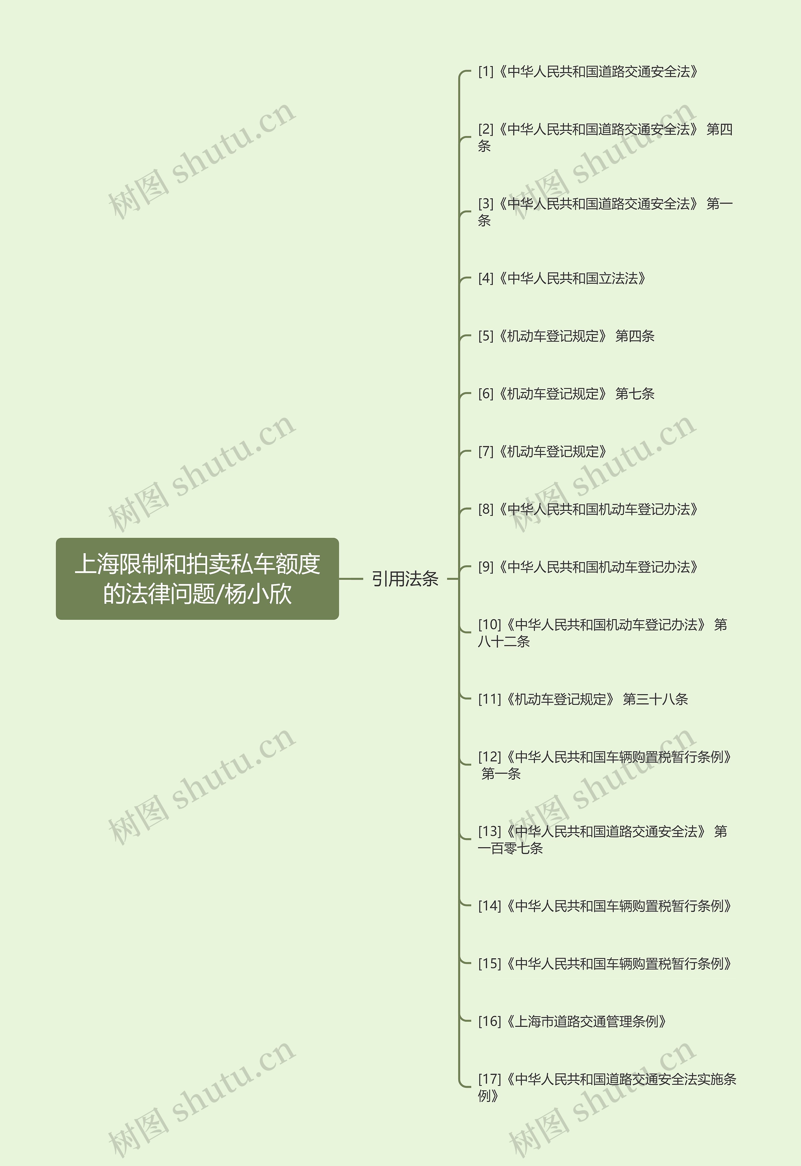 上海限制和拍卖私车额度的法律问题/杨小欣思维导图