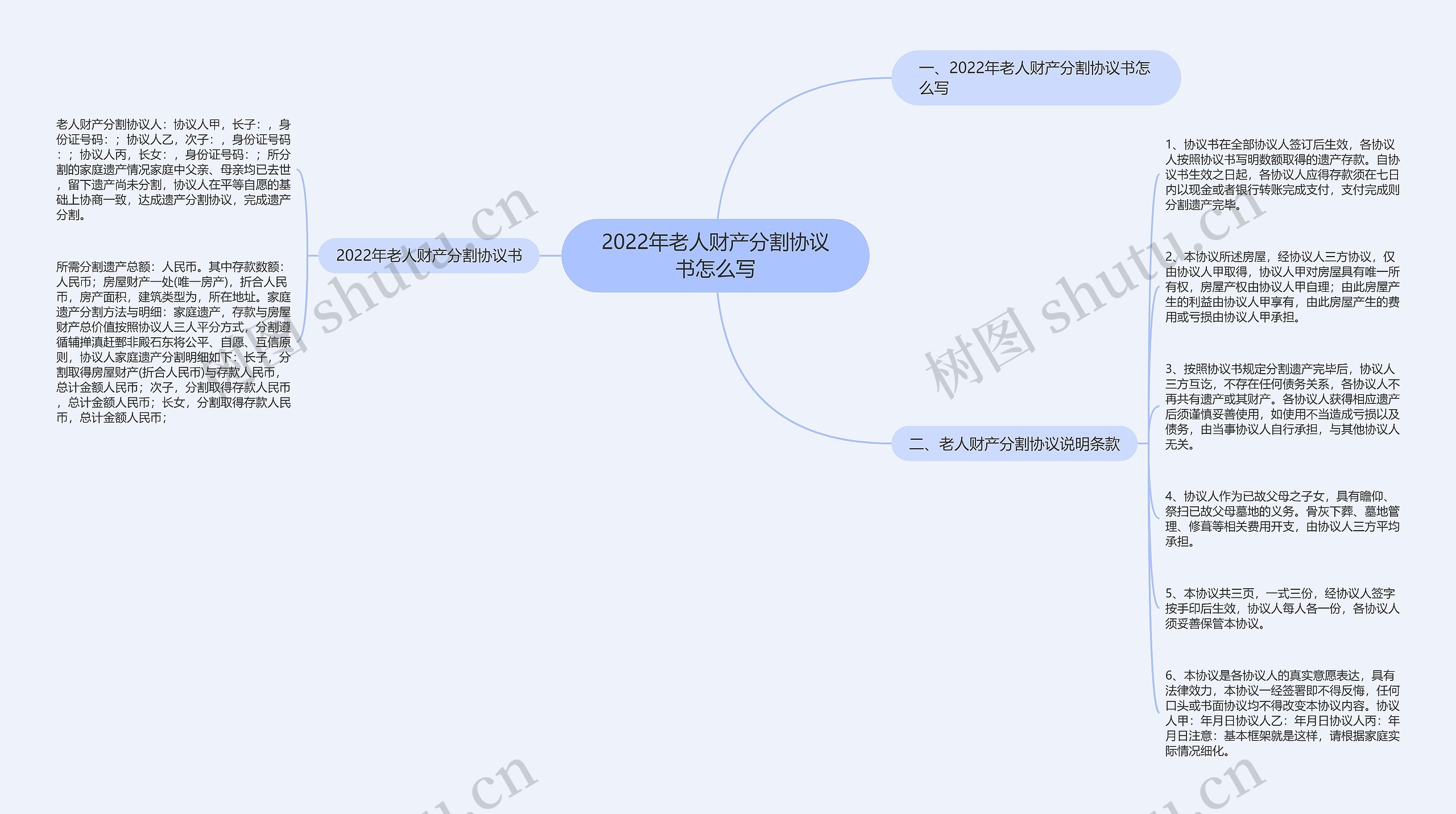 2022年老人财产分割协议书怎么写思维导图