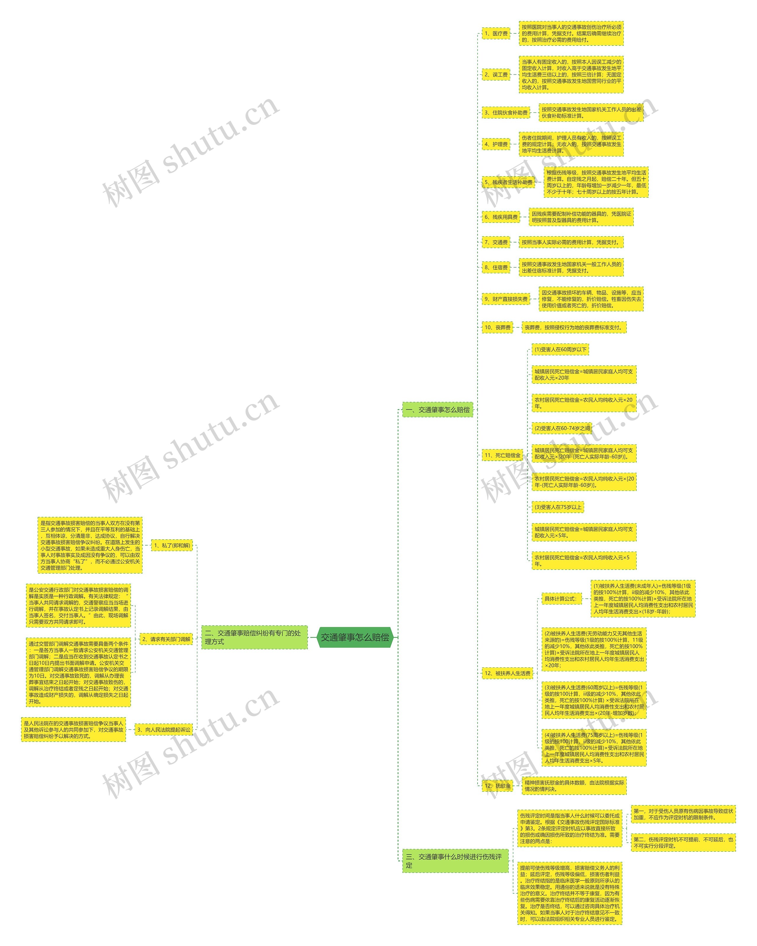 交通肇事怎么赔偿思维导图