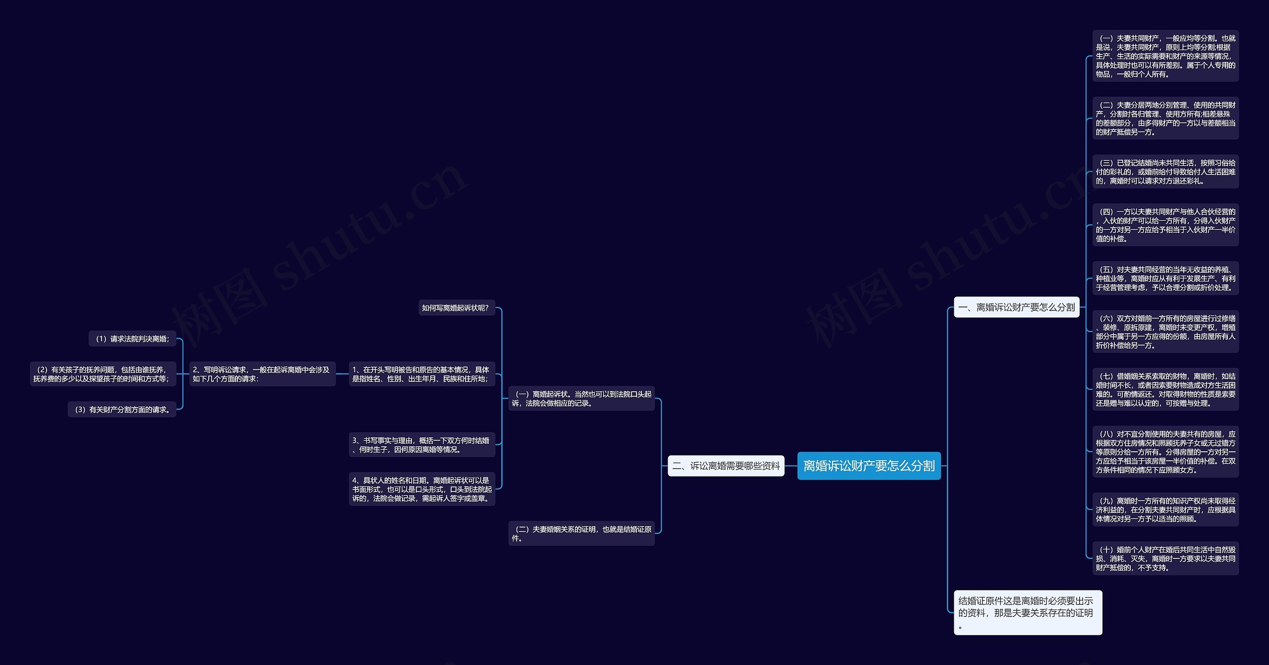 离婚诉讼财产要怎么分割思维导图