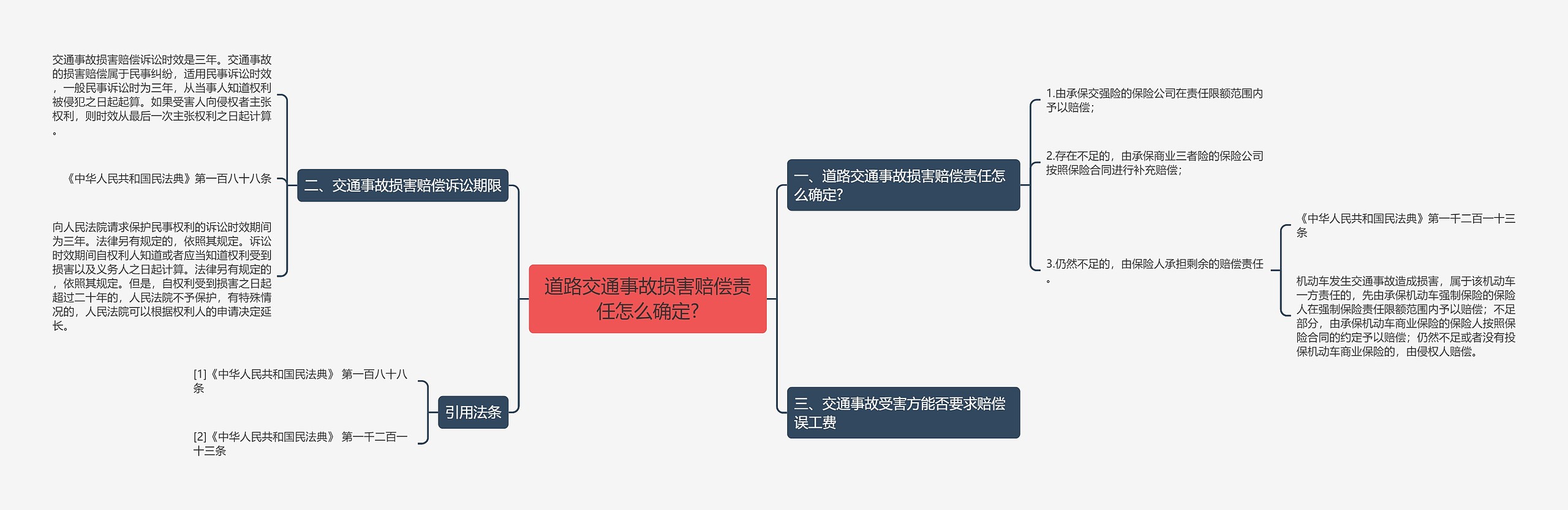 道路交通事故损害赔偿责任怎么确定?