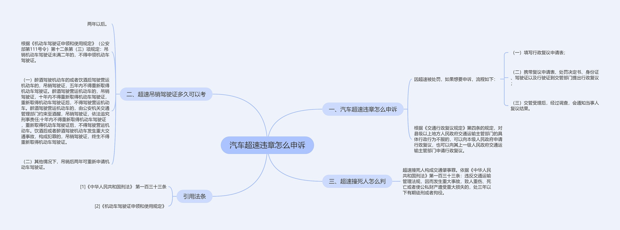 汽车超速违章怎么申诉思维导图