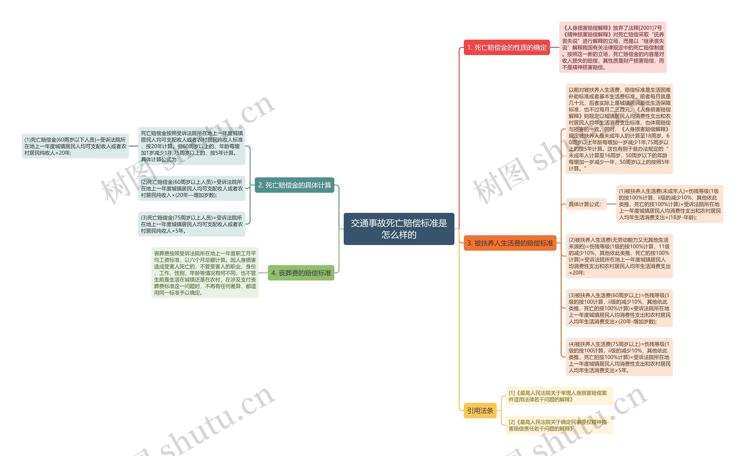 交通事故死亡赔偿标准是怎么样的思维导图