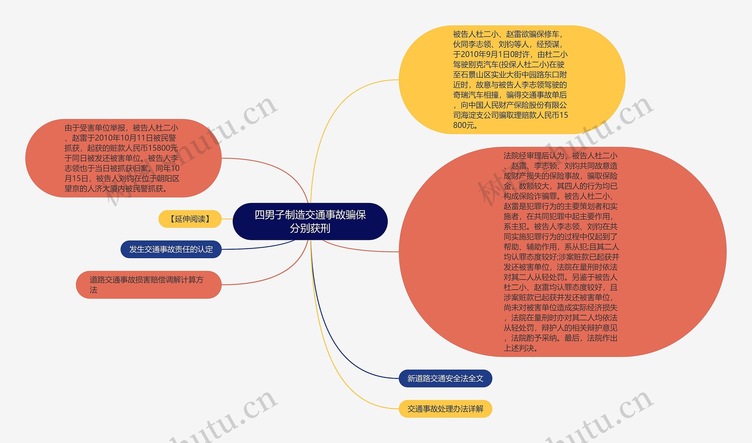 四男子制造交通事故骗保分别获刑思维导图