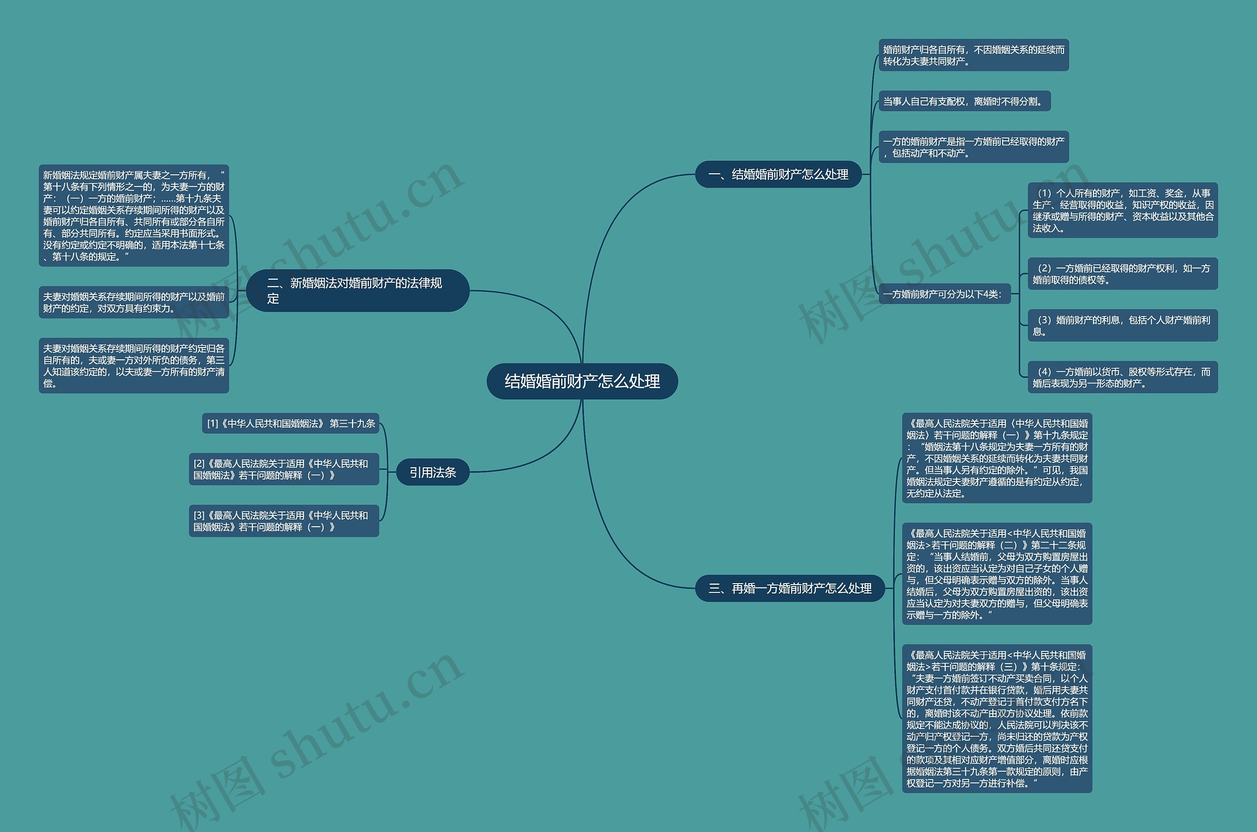 结婚婚前财产怎么处理思维导图