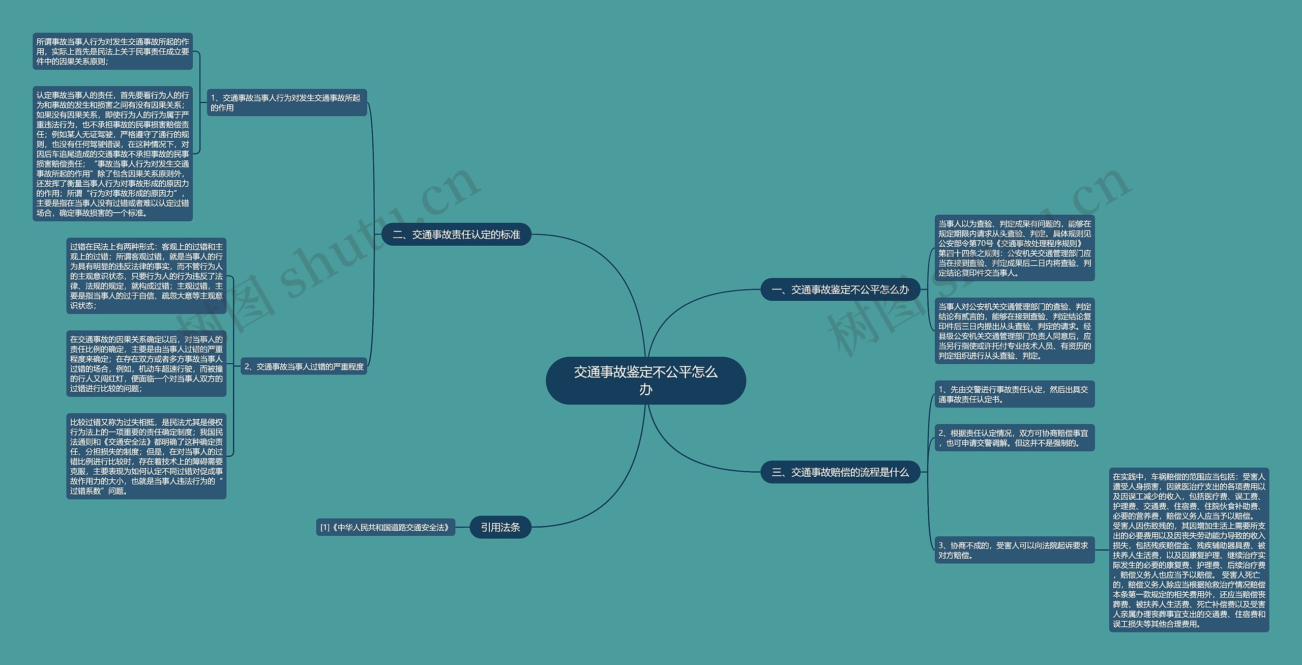 交通事故鉴定不公平怎么办思维导图