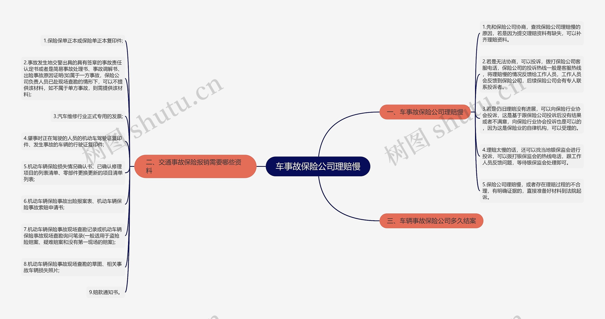 车事故保险公司理赔慢思维导图