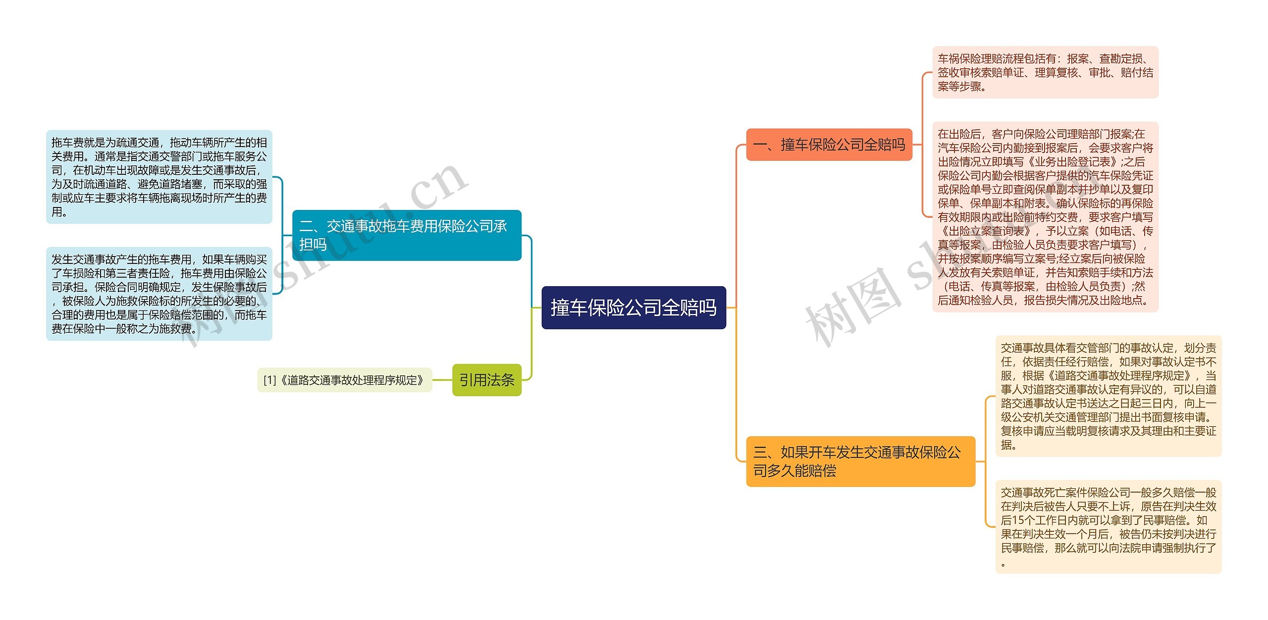 撞车保险公司全赔吗思维导图