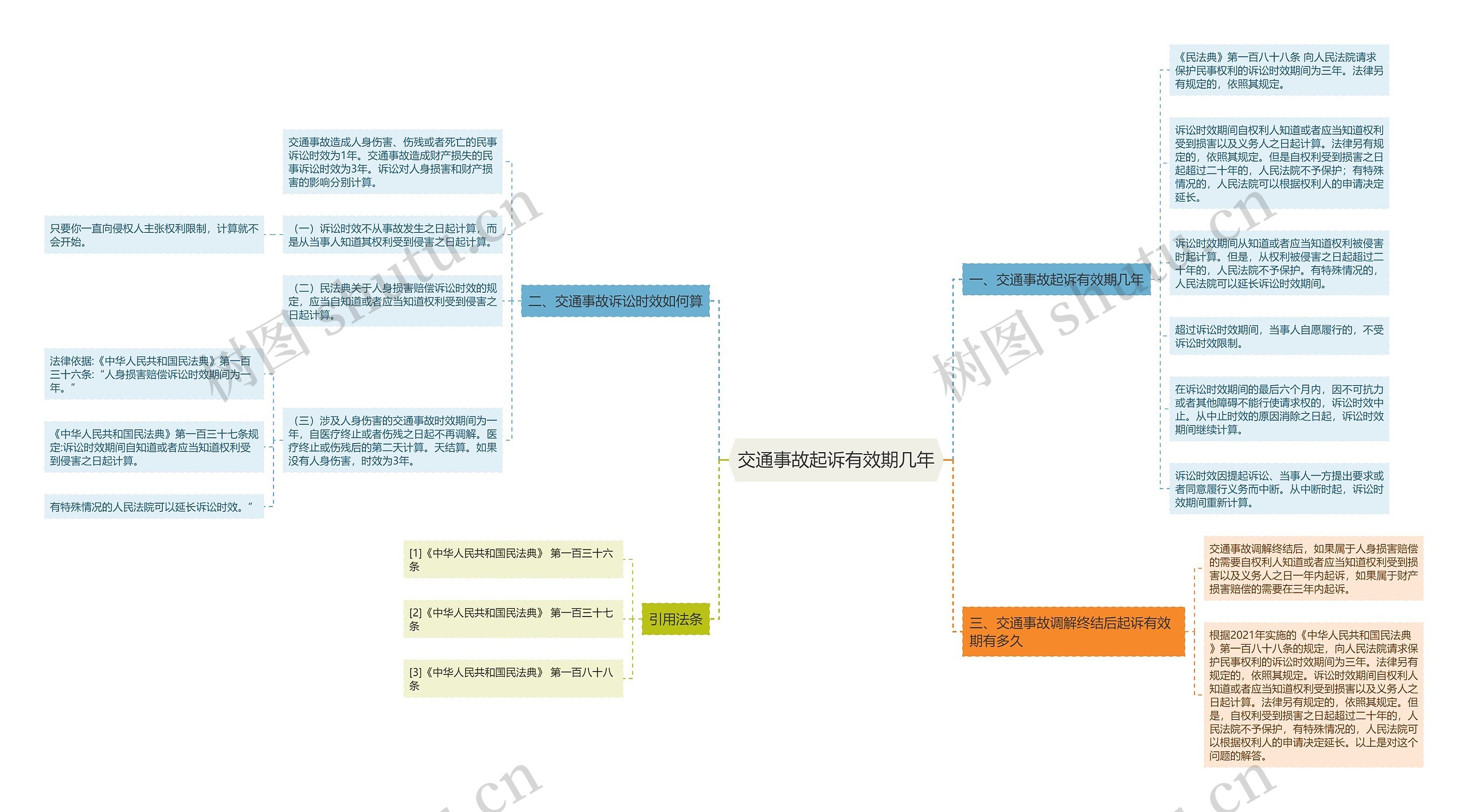 交通事故起诉有效期几年思维导图
