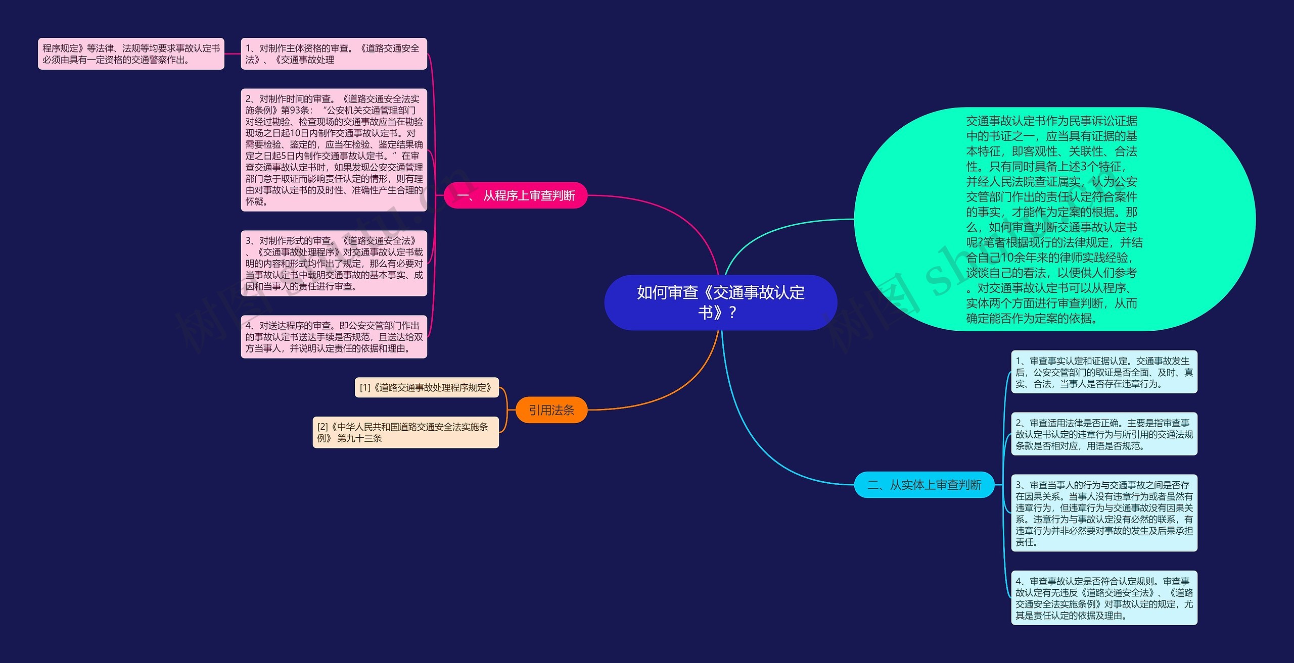 如何审查《交通事故认定书》？思维导图