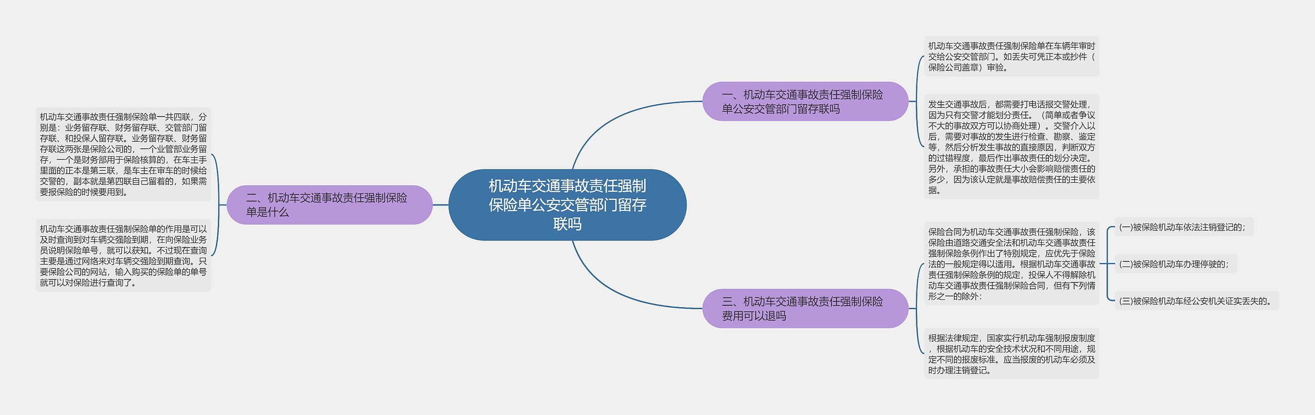 机动车交通事故责任强制保险单公安交管部门留存联吗思维导图