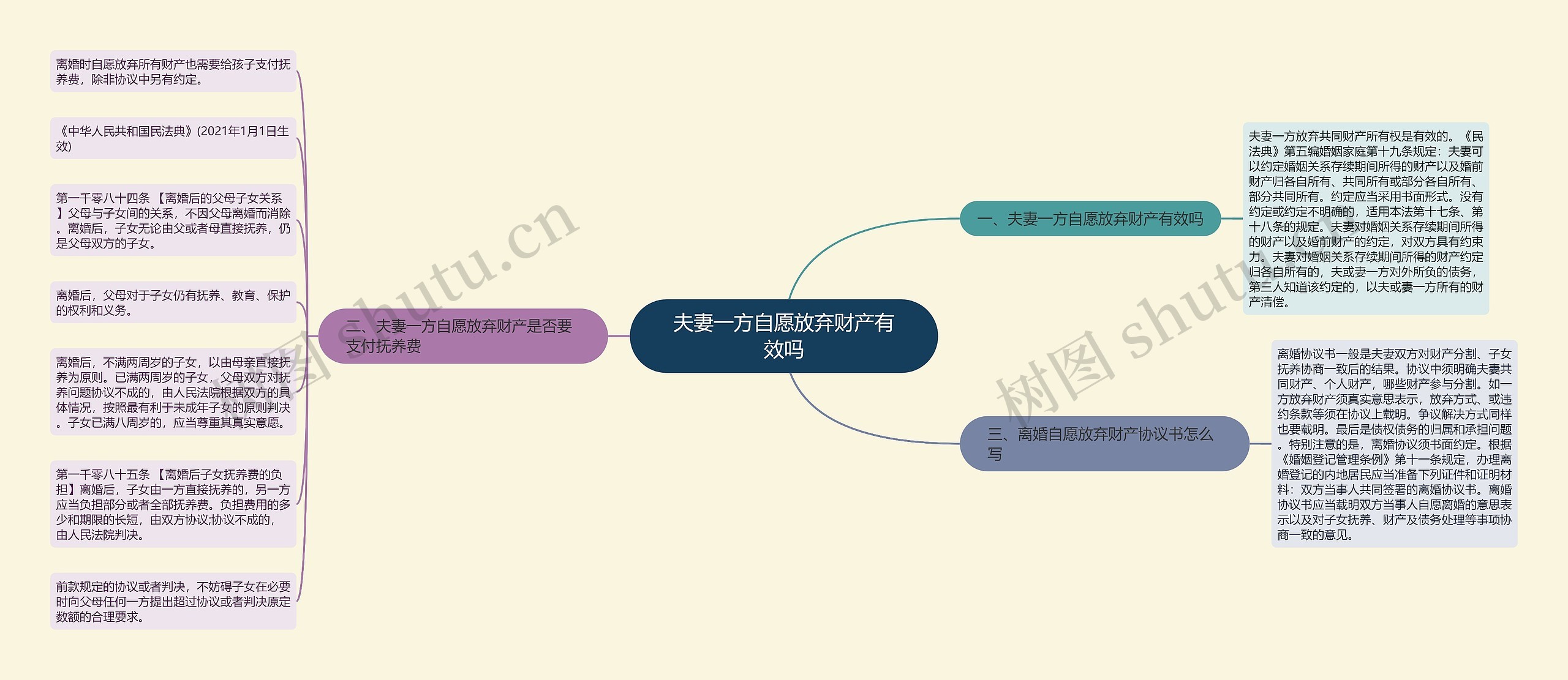 夫妻一方自愿放弃财产有效吗思维导图