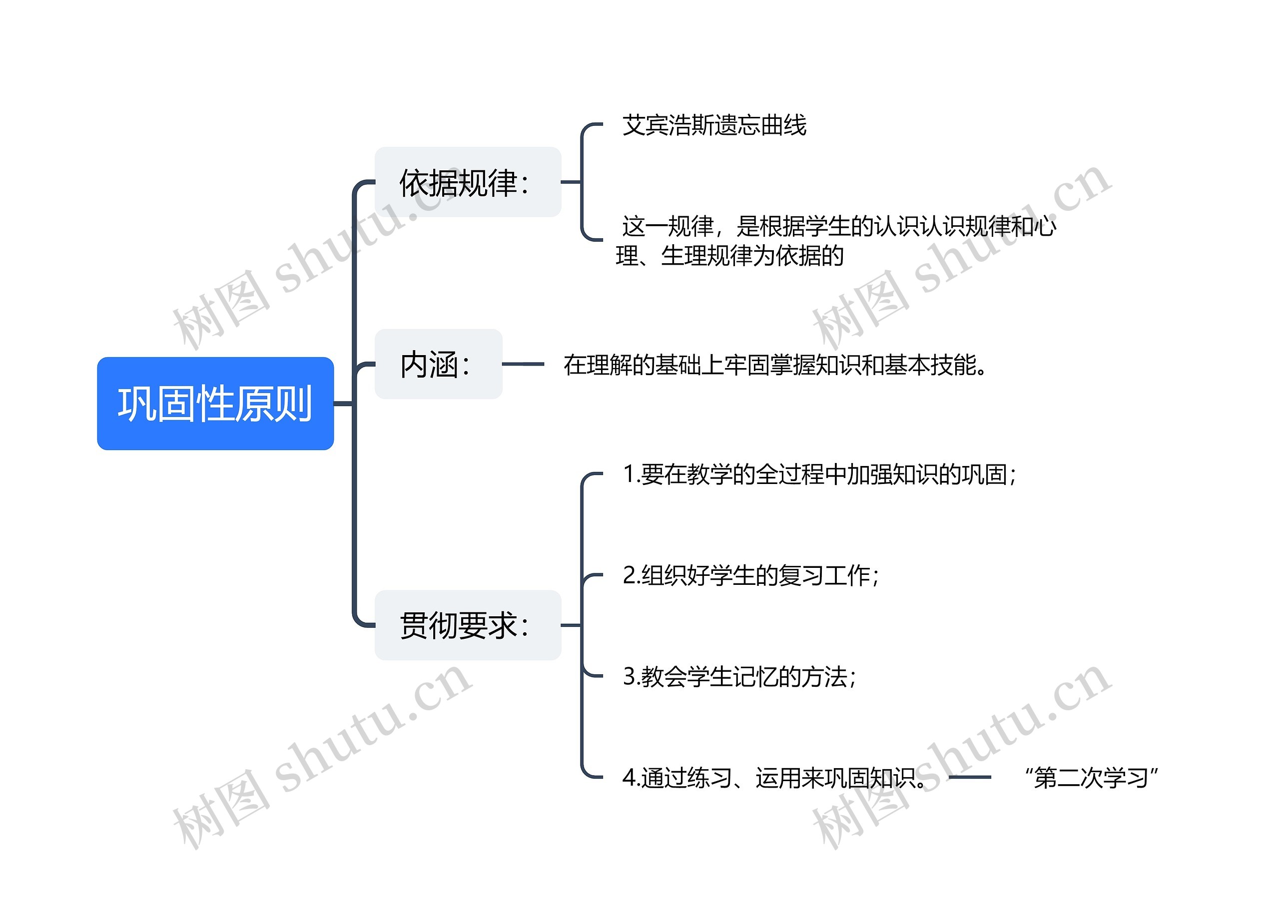 巩固性原则