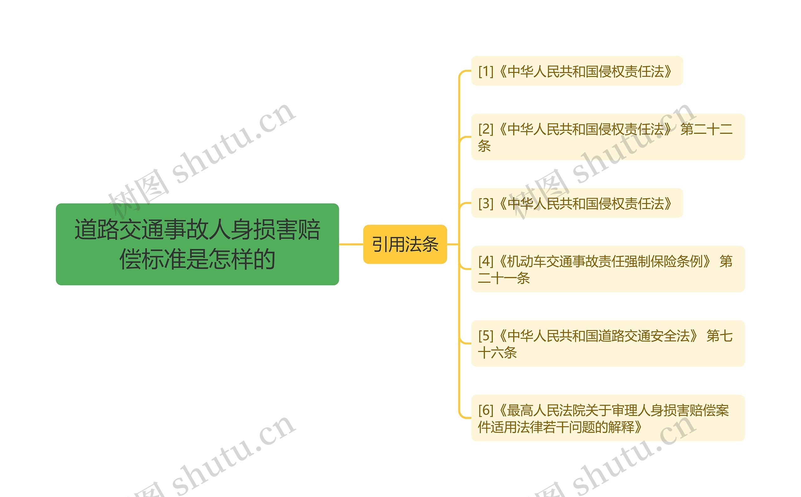 道路交通事故人身损害赔偿标准是怎样的思维导图