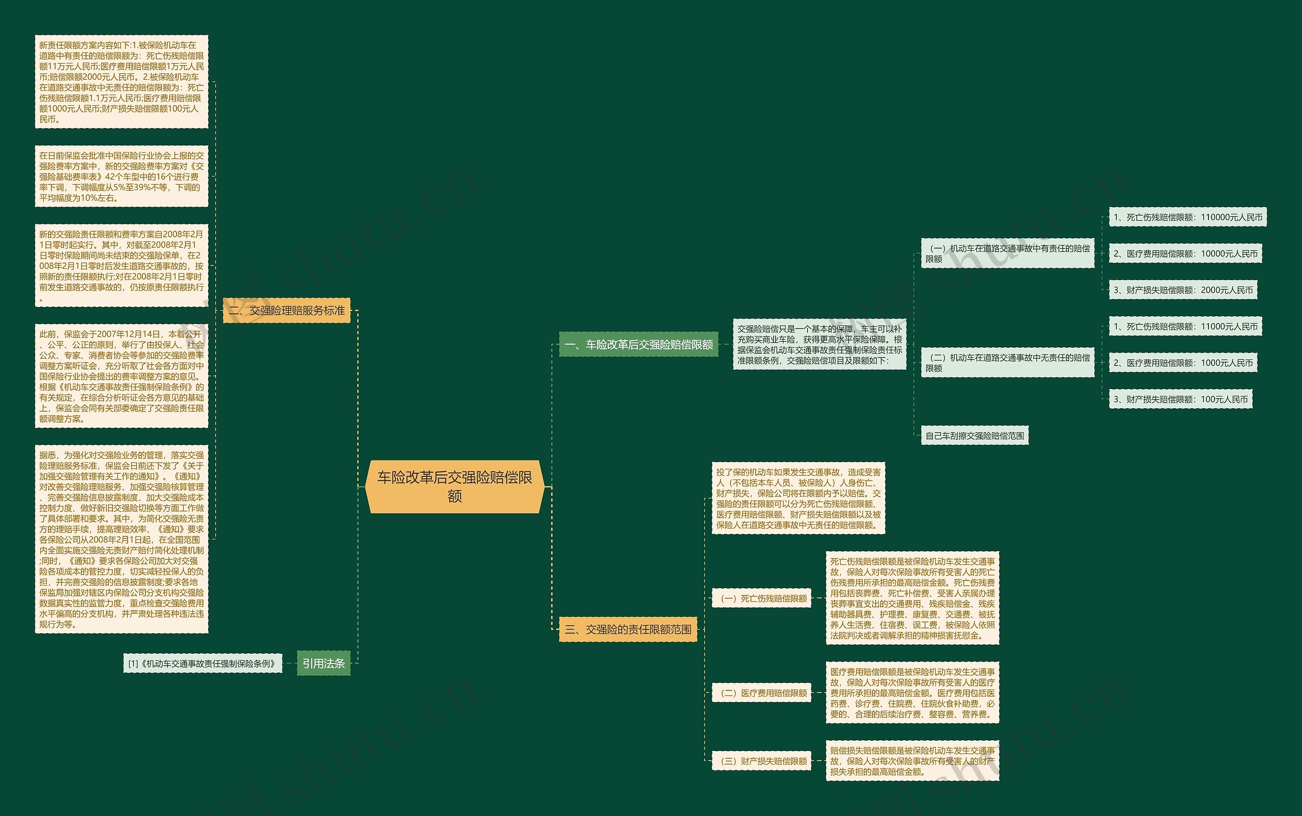 车险改革后交强险赔偿限额思维导图