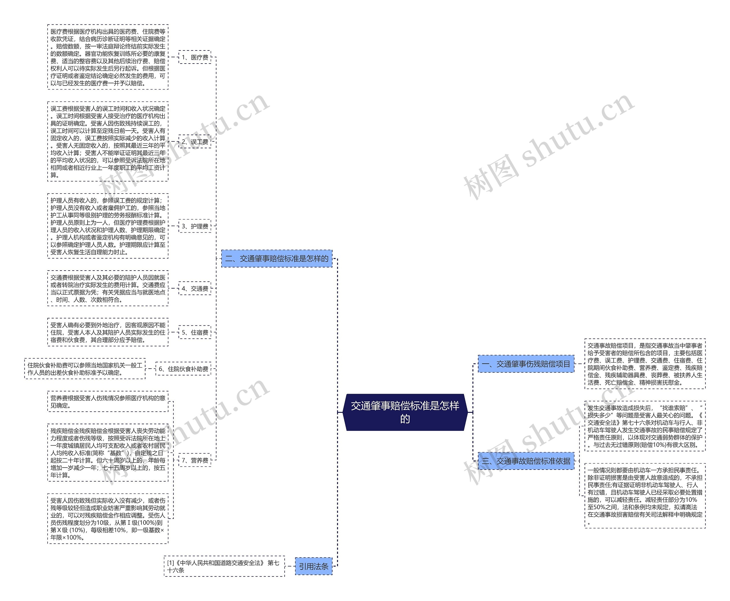 交通肇事赔偿标准是怎样的思维导图