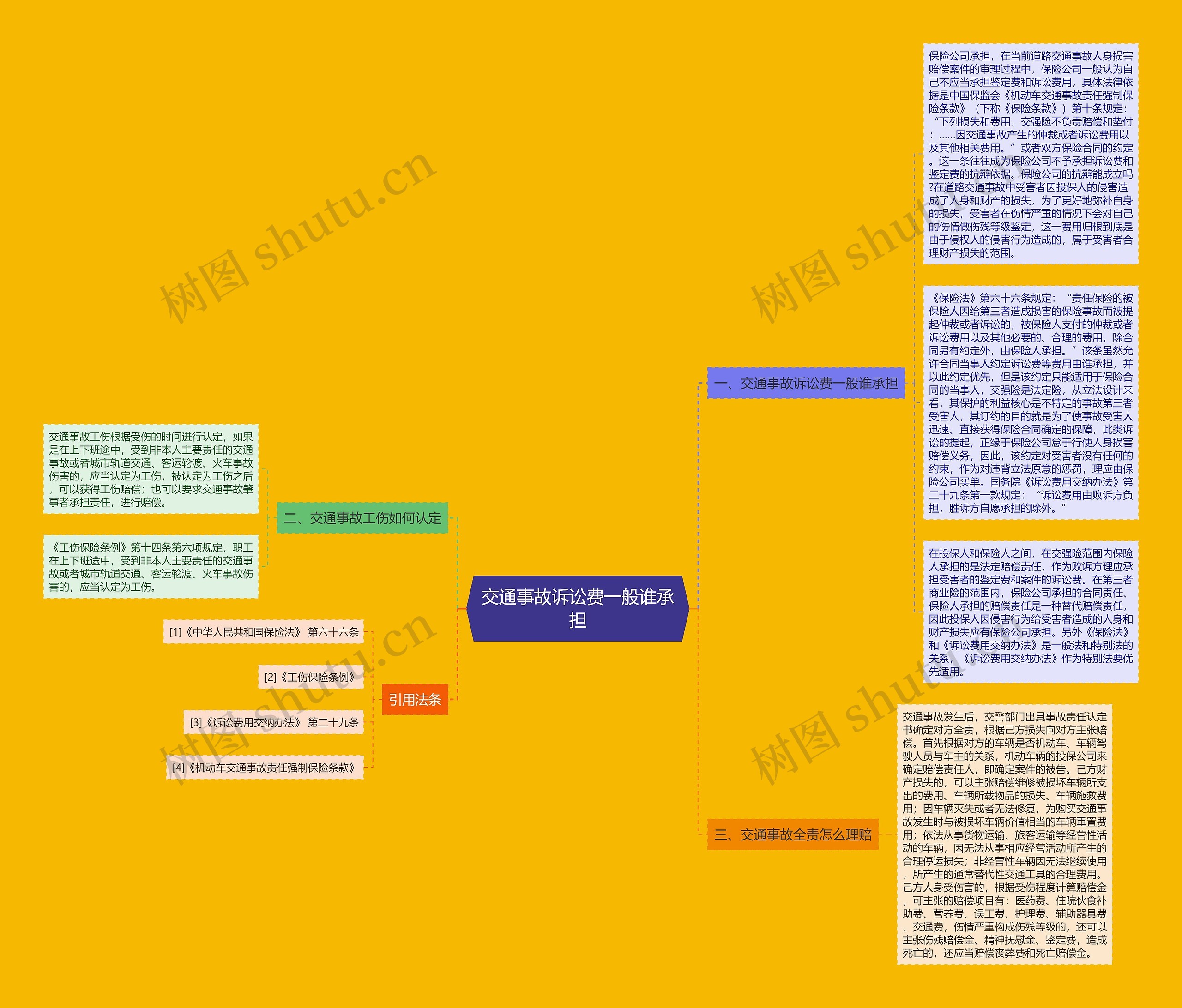交通事故诉讼费一般谁承担思维导图