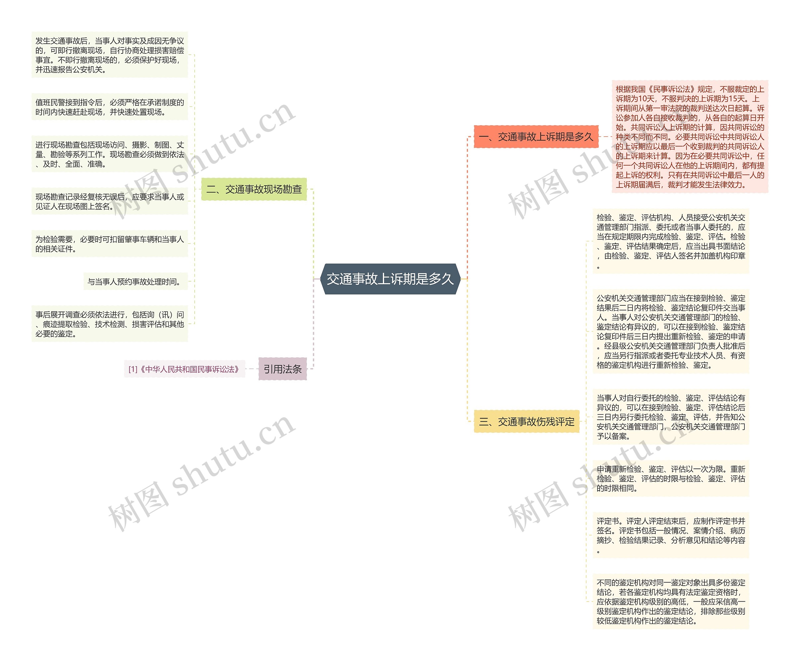 交通事故上诉期是多久思维导图