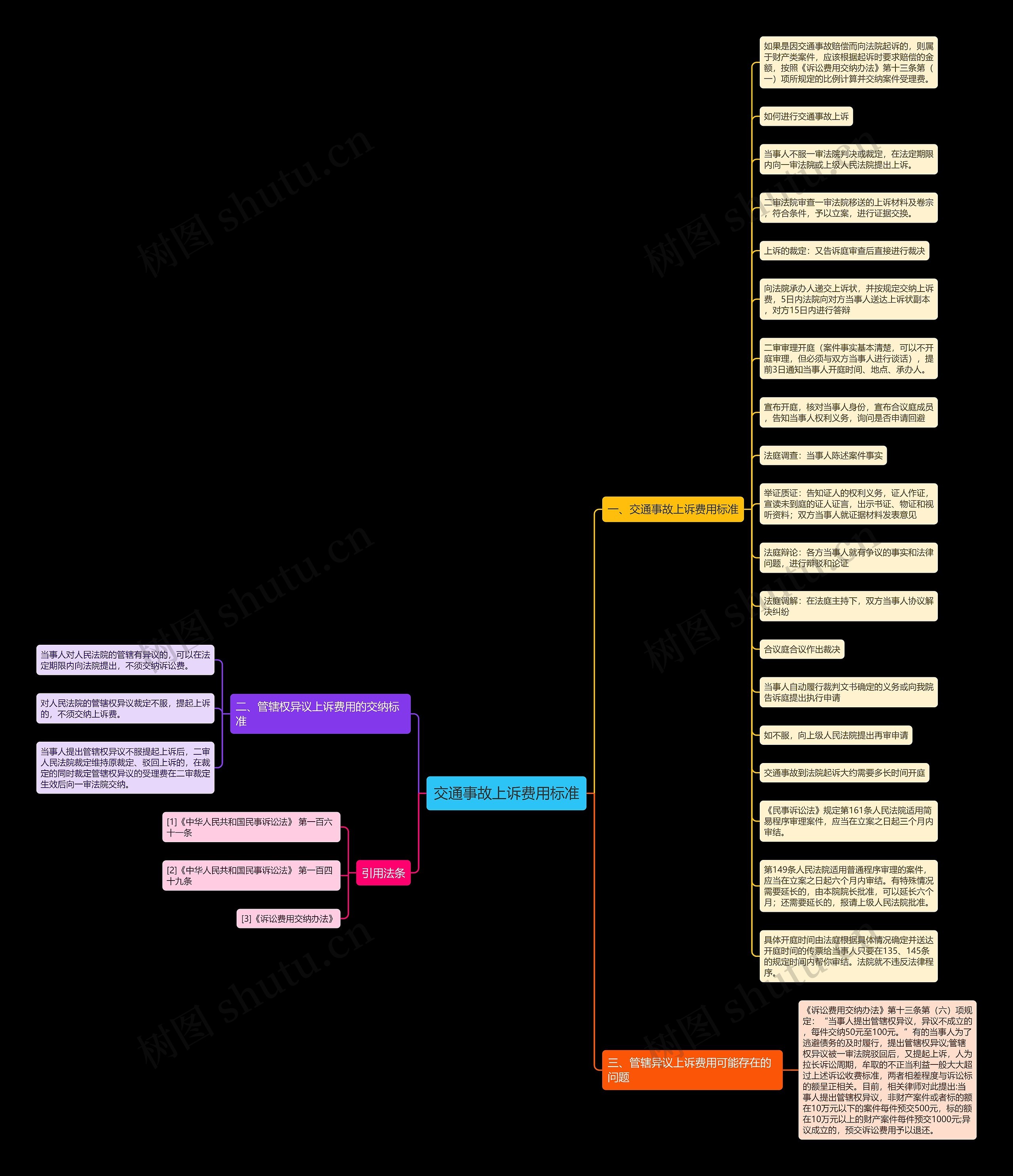 交通事故上诉费用标准思维导图