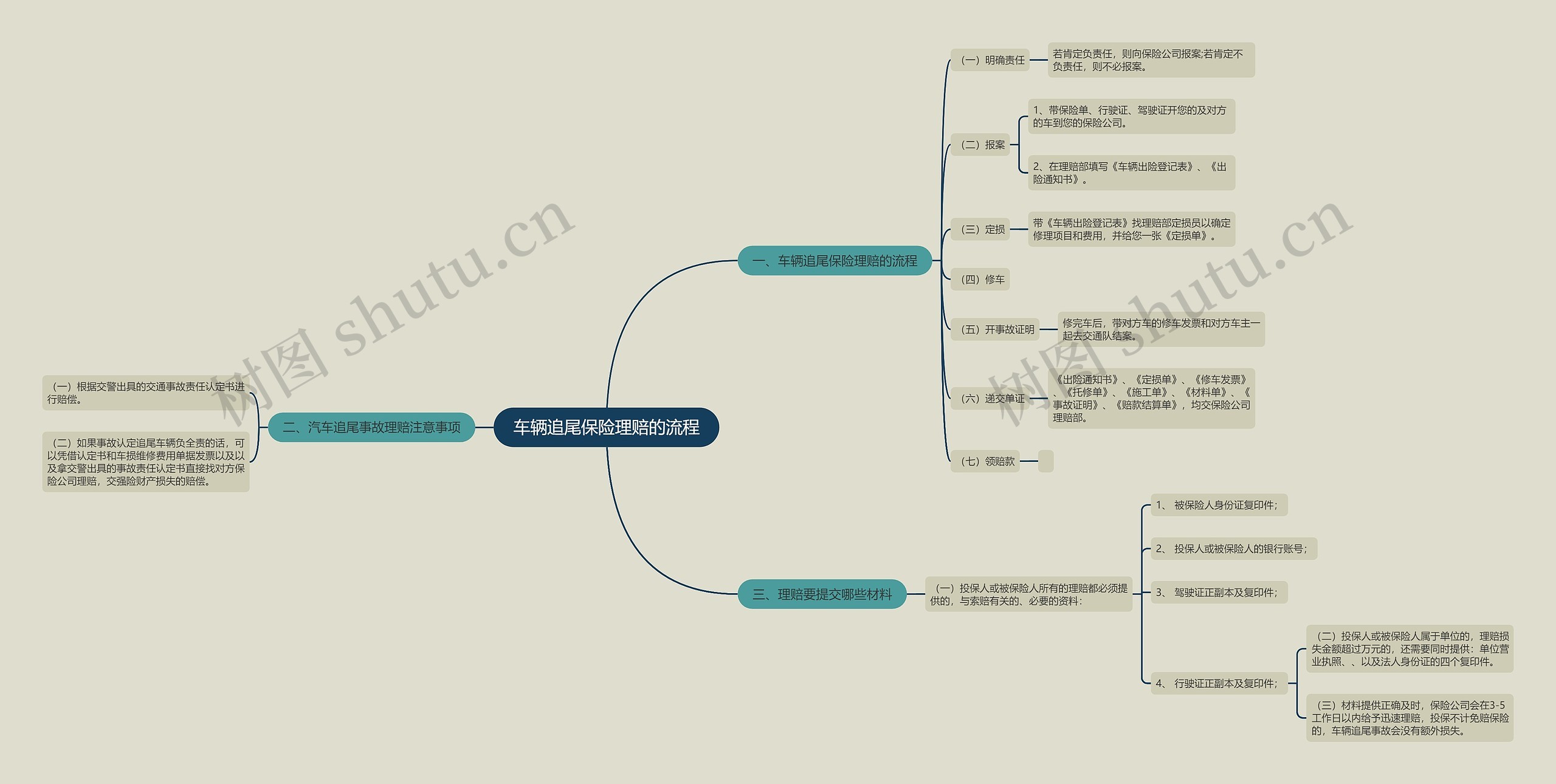 车辆追尾保险理赔的流程思维导图